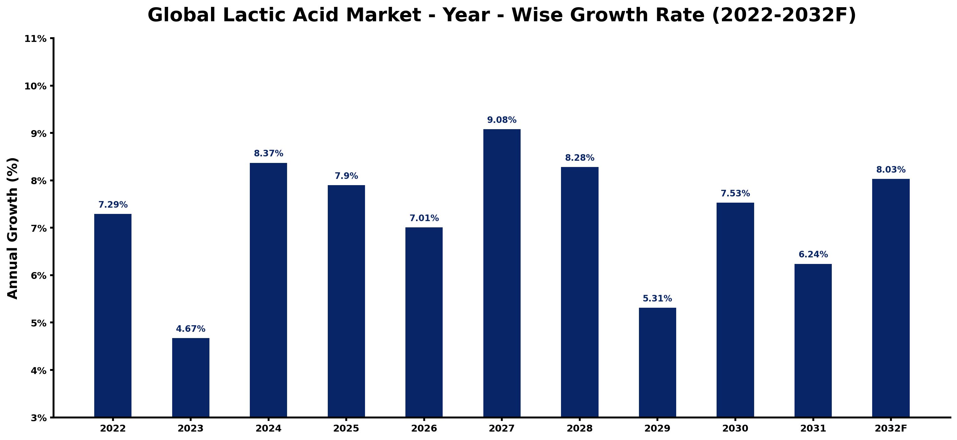 Global Lactic Acid Market Year-wise Growth Rate and Key Drivers
