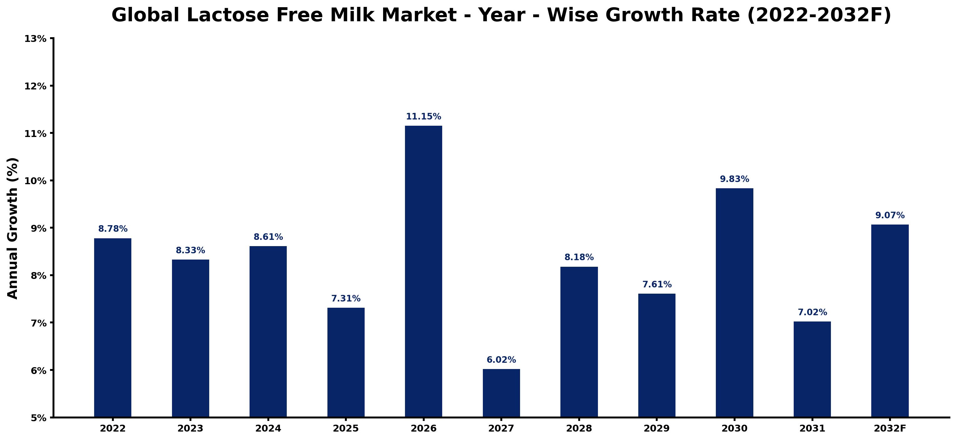 Global Lactose Free Milk Market Year-wise Growth Rate and Key Drivers