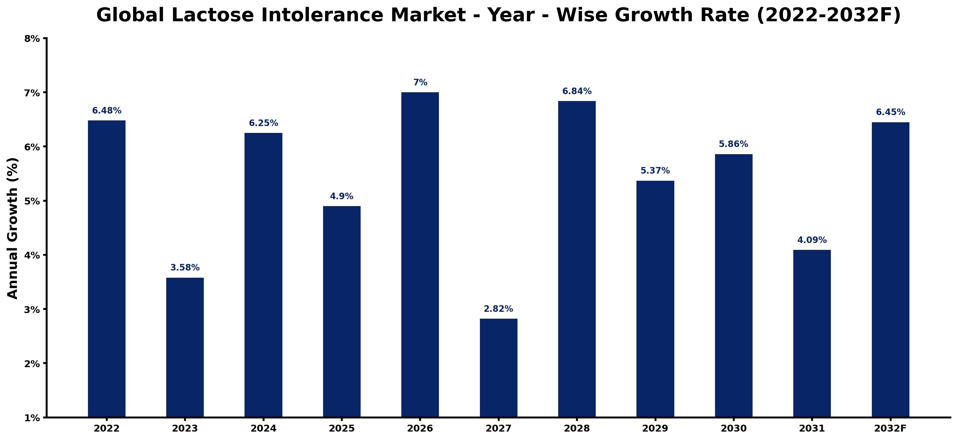 Global Lactose Intolerance Market Year-wise Growth Rate and Key Drivers