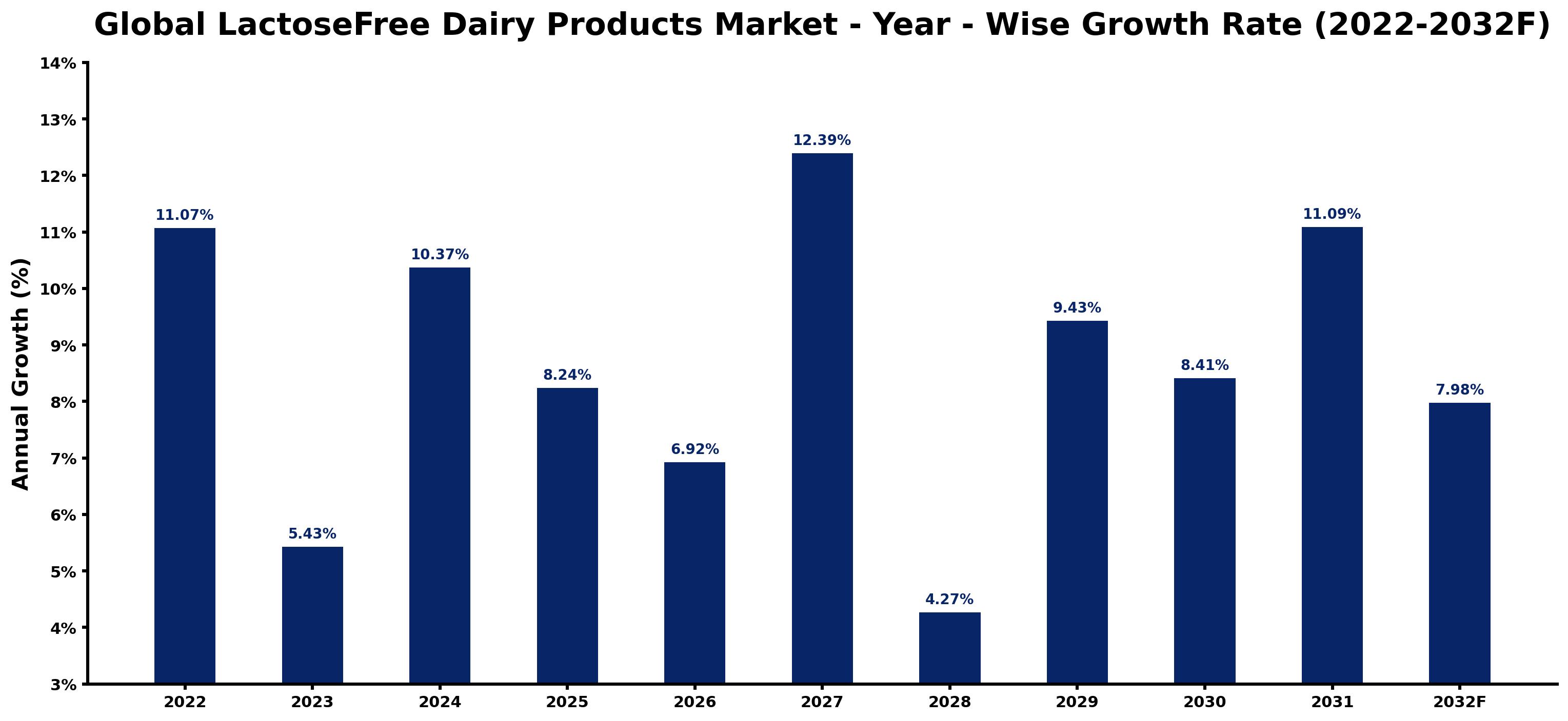 Global LactoseFree Dairy Products Market Year-wise Growth Rate and Key Drivers