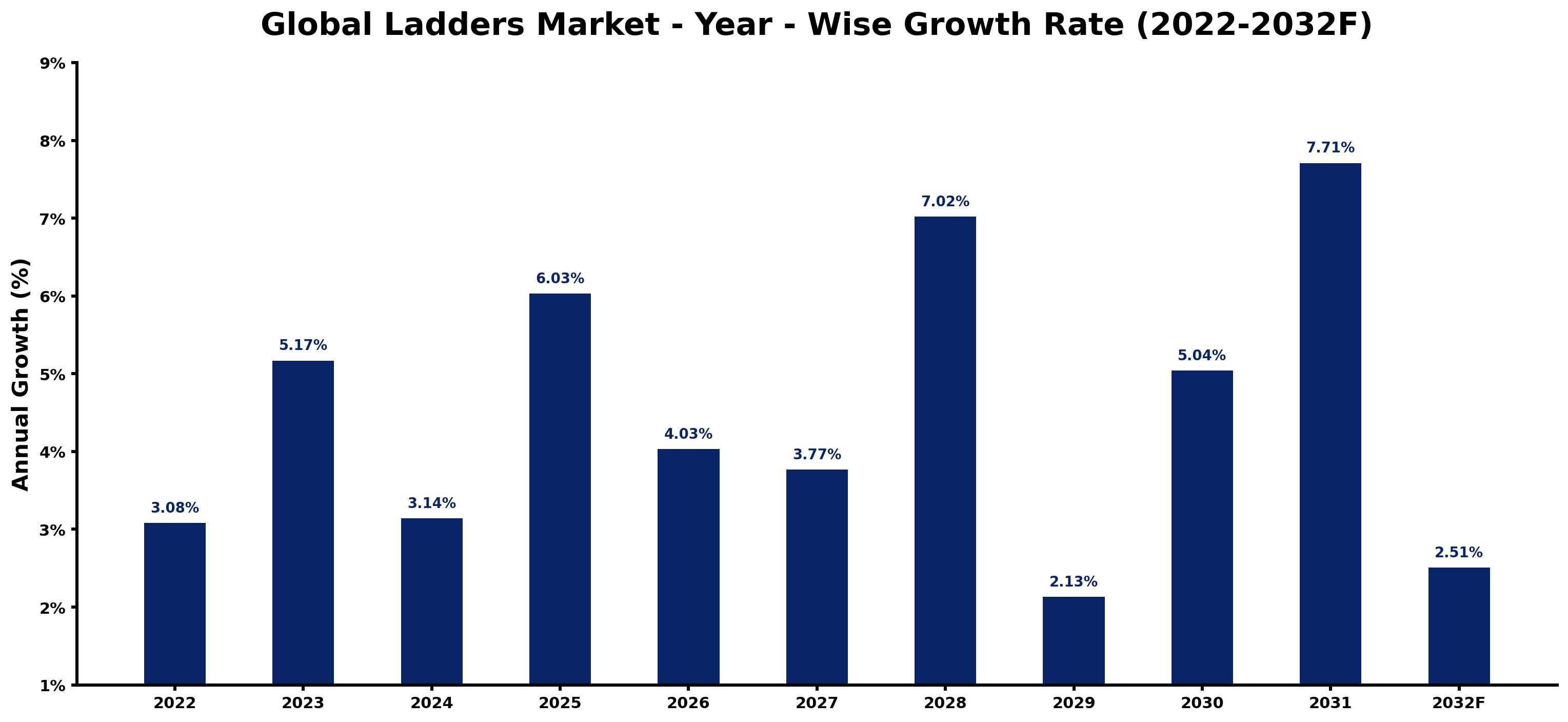 Global Ladders Market Year-wise Growth Rate and Key Drivers
