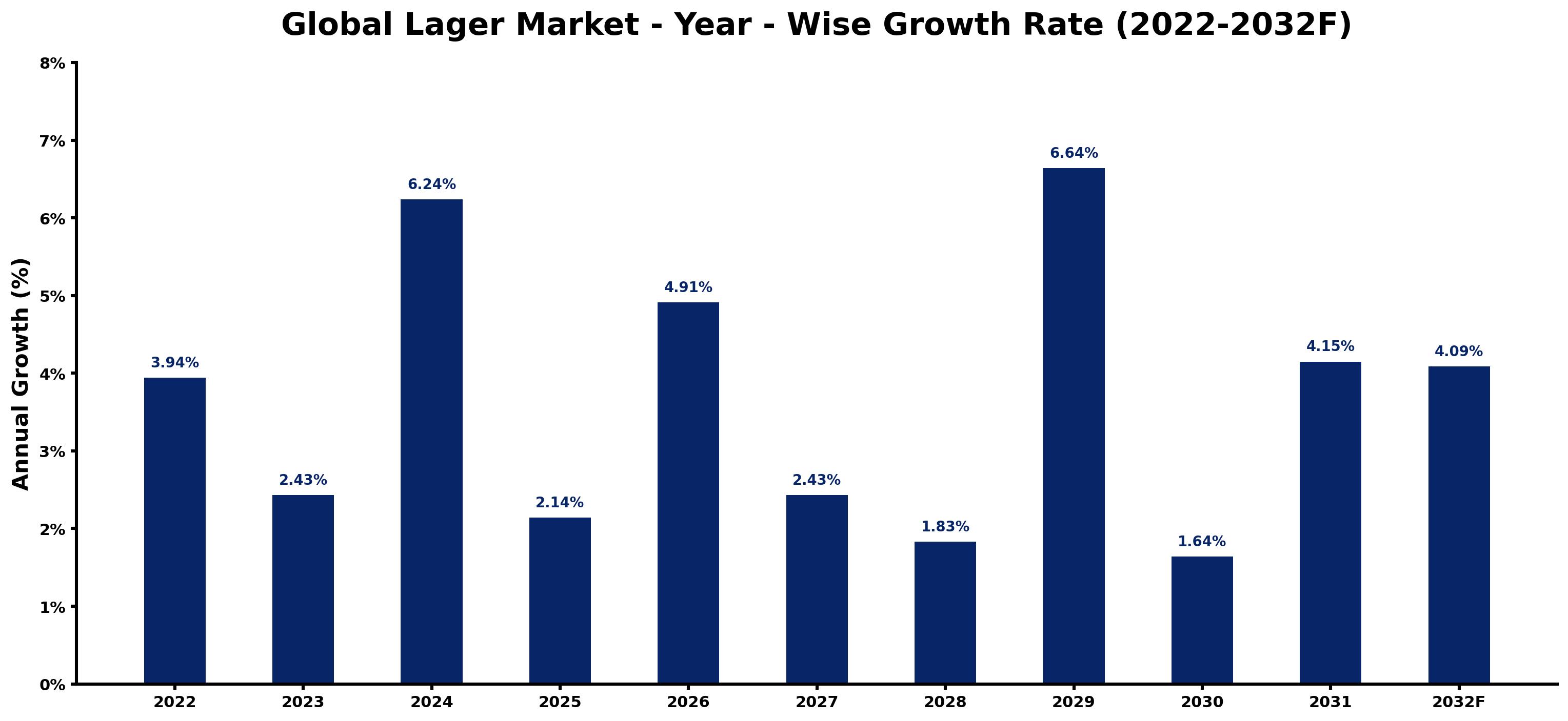 Global Lager Market Year-wise Growth Rate and Key Drivers