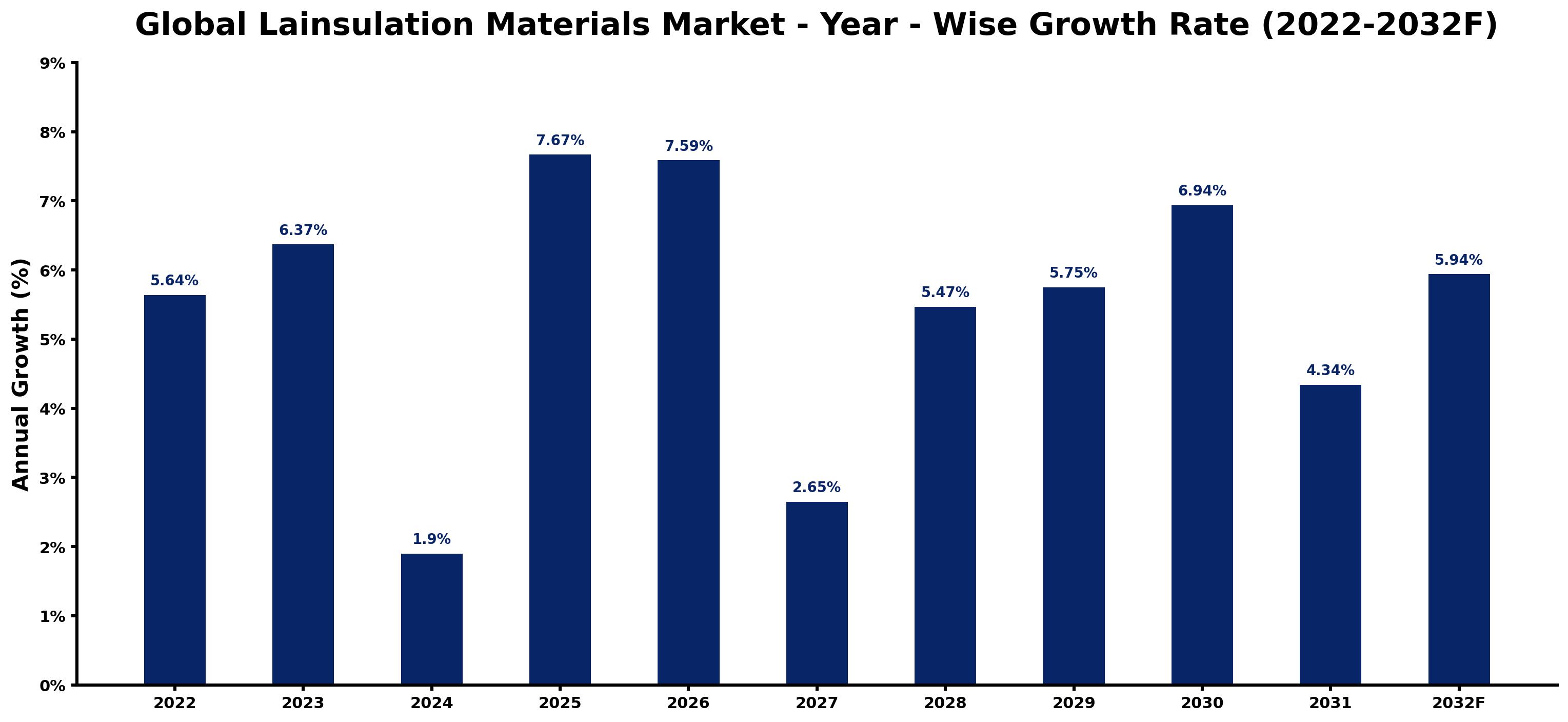 Global Lainsulation Materials Market Year-wise Growth Rate and Key Drivers