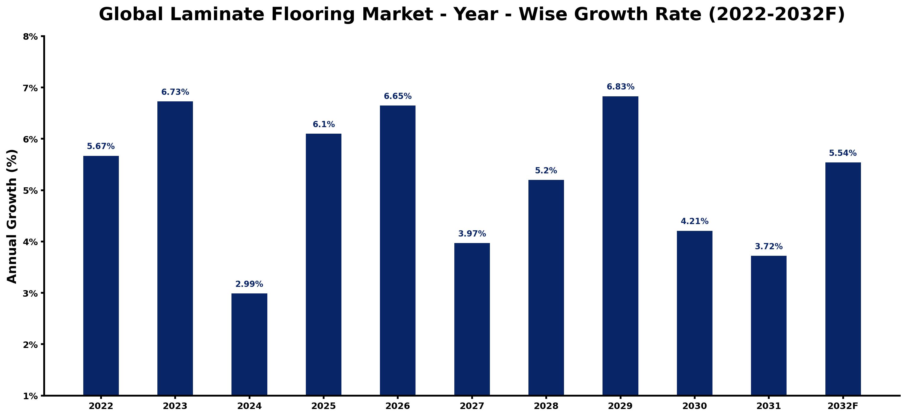 Global Laminate Flooring Market Year-wise Growth Rate and Key Drivers