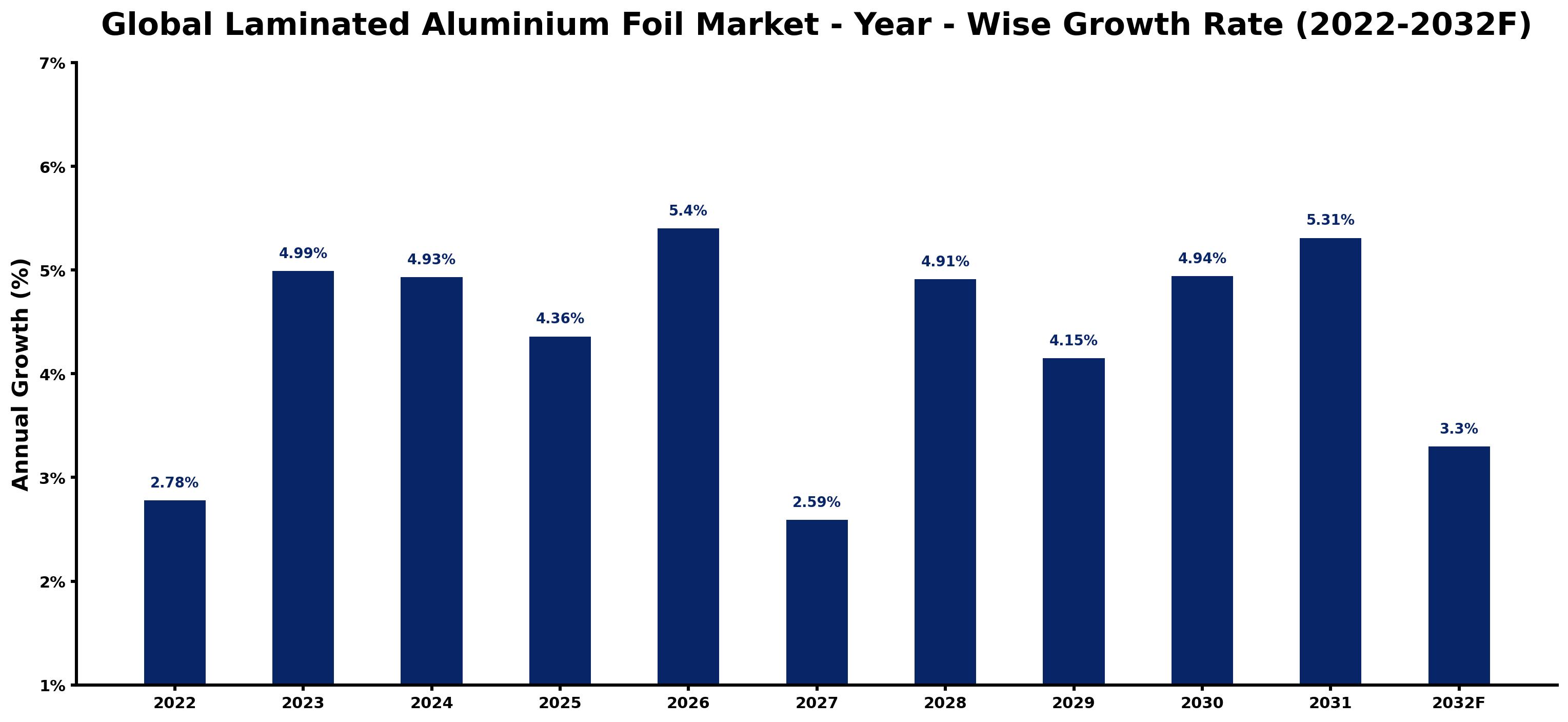 Global Laminated Aluminium Foil Market Year-wise Growth Rate and Key Drivers