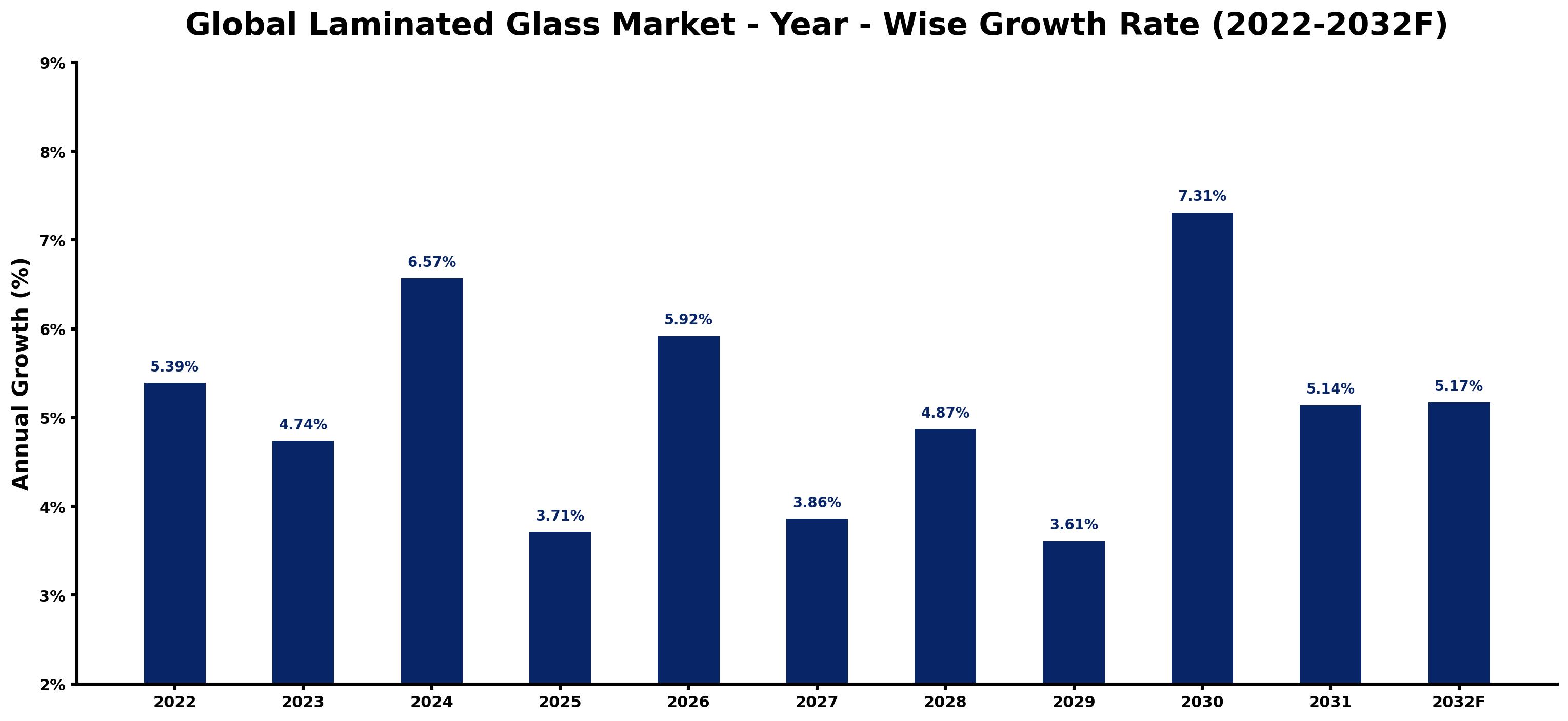 Global Laminated Glass Market Year-wise Growth Rate and Key Drivers