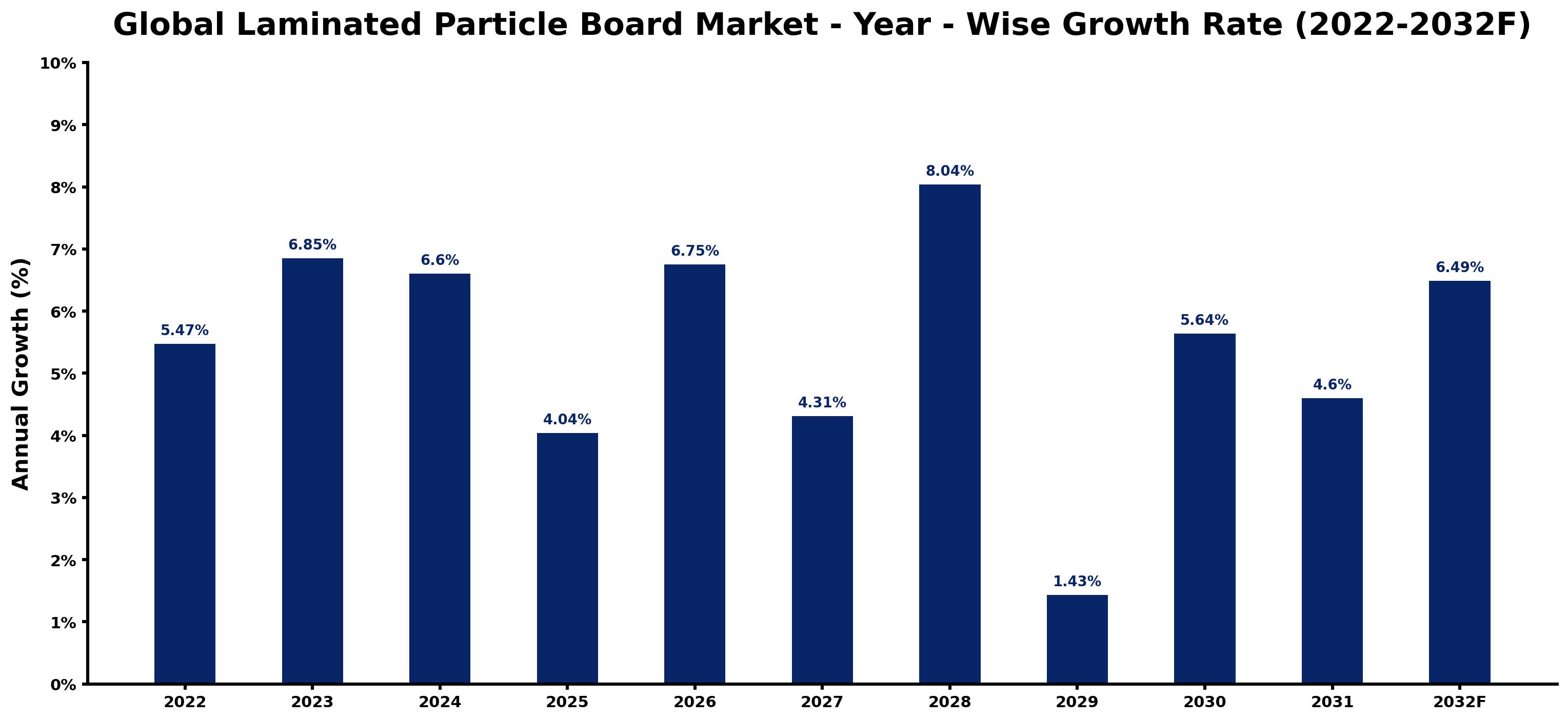 Global Laminated Particle Board Market Year-wise Growth Rate and Key Drivers