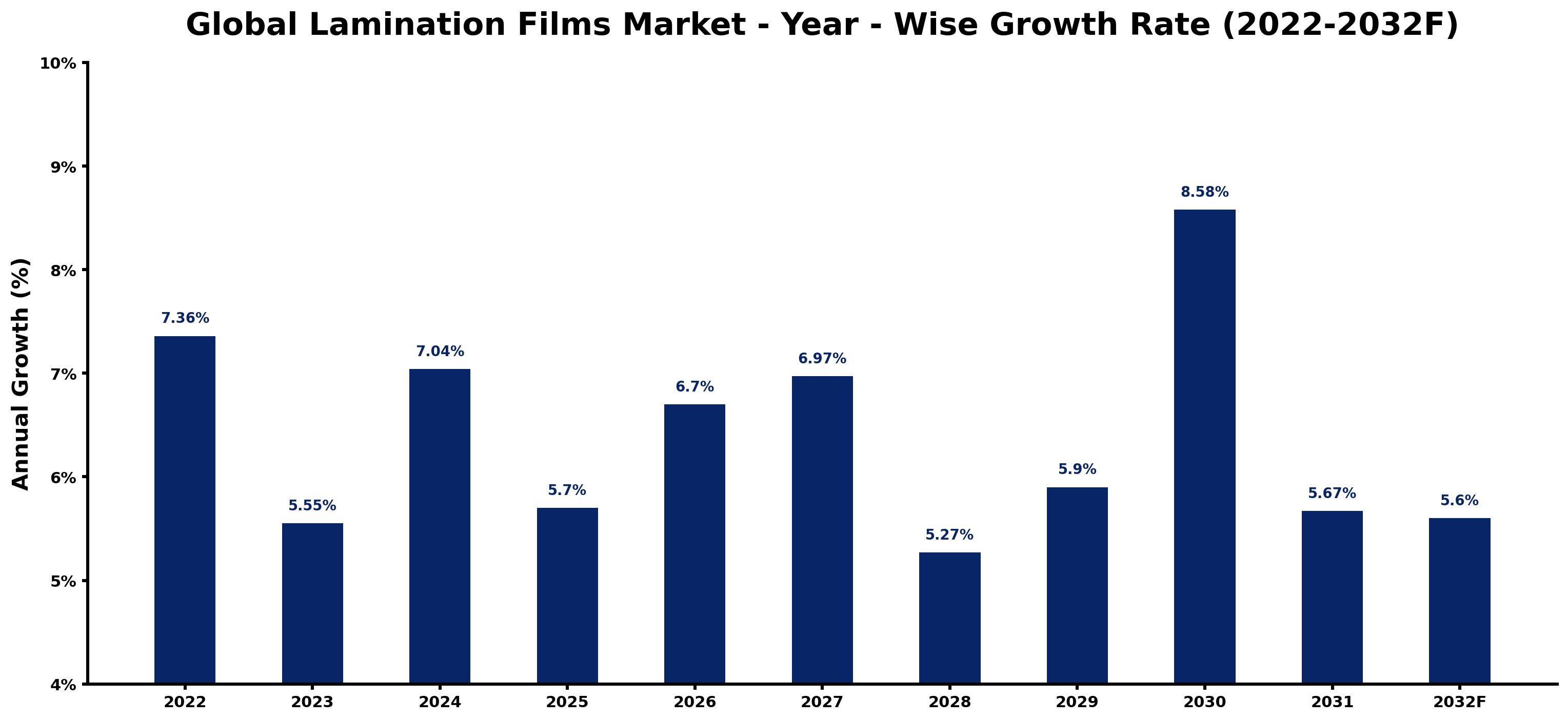 Global Lamination Films Market Year-wise Growth Rate and Key Drivers