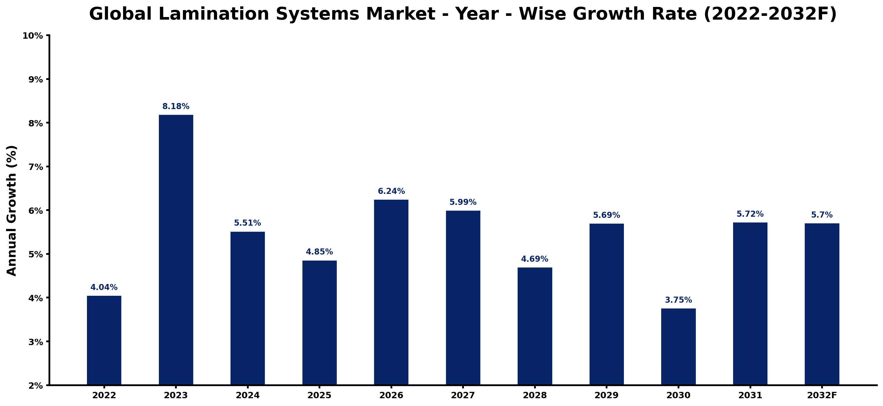 Global Lamination Systems Market Year-wise Growth Rate and Key Drivers