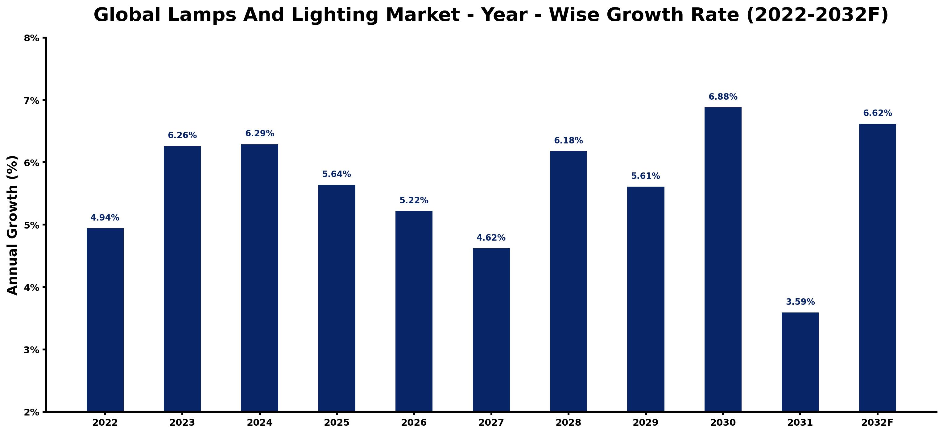 Global Lamps And Lighting Market Year-wise Growth Rate and Key Drivers