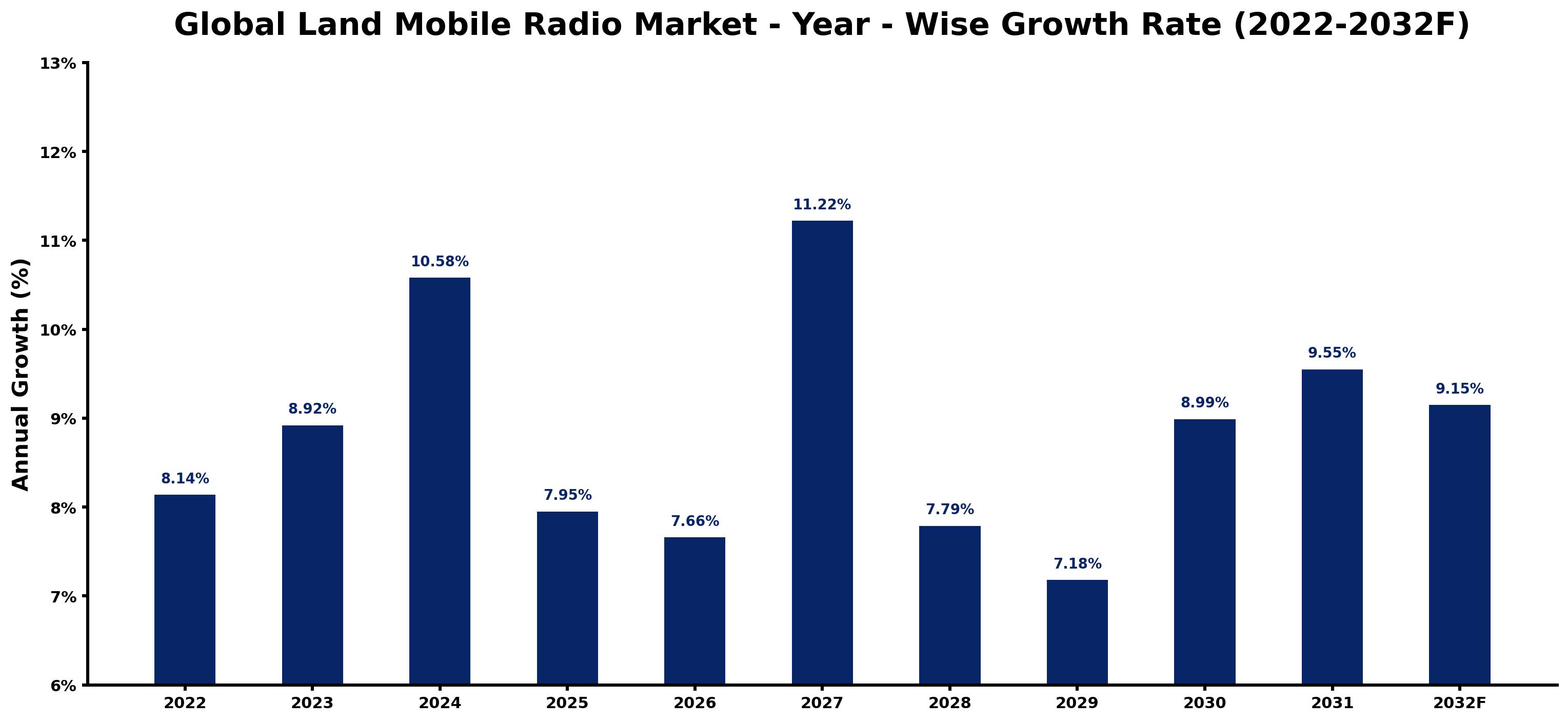Global Land Mobile Radio Market Year-wise Growth Rate and Key Drivers