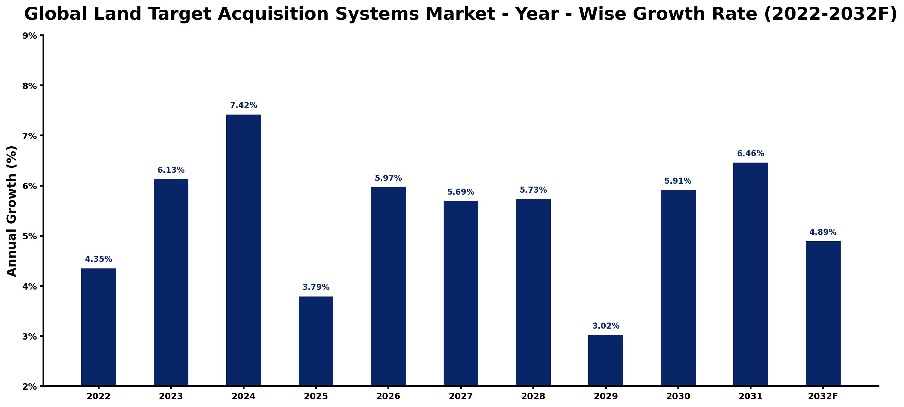 Global Land Target Acquisition Systems Market Year-wise Growth Rate and Key Drivers