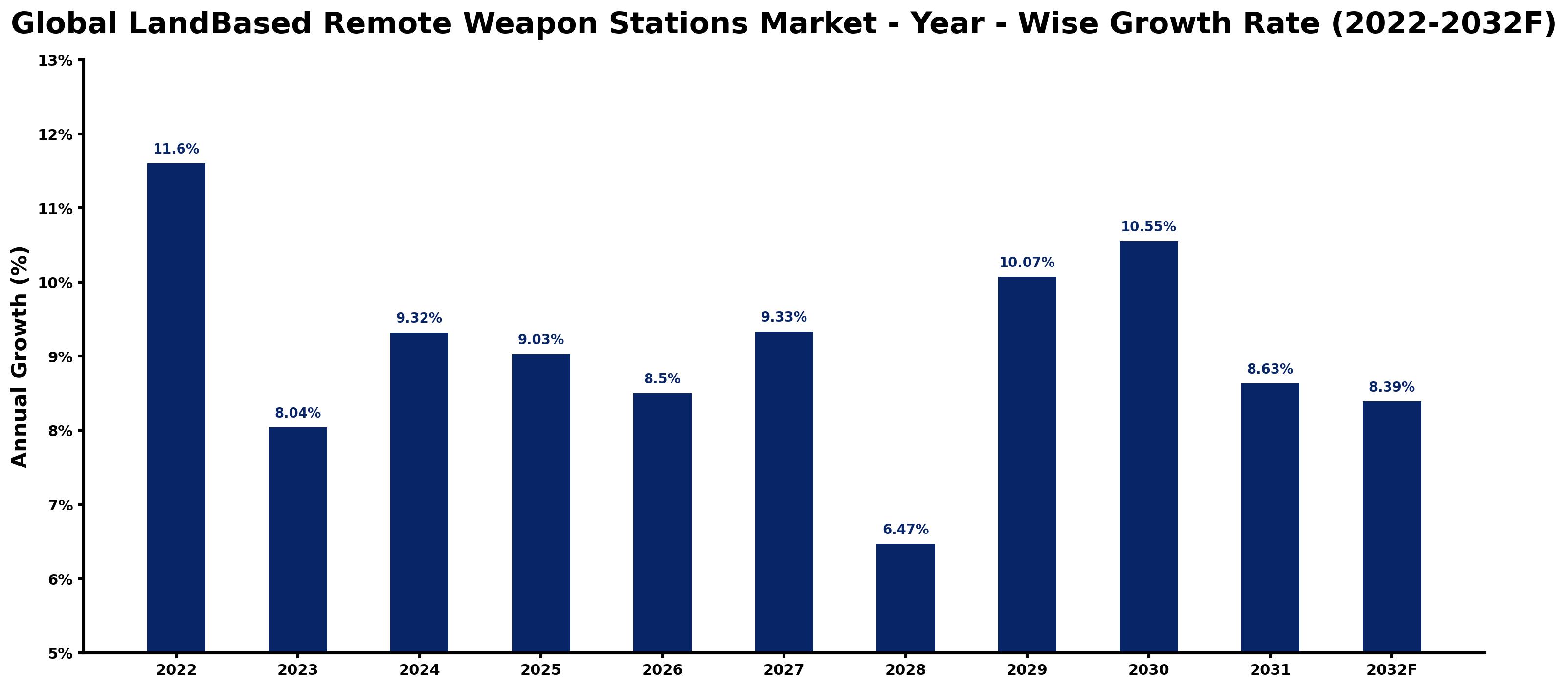 Global LandBased Remote Weapon Stations Market Year-wise Growth Rate and Key Drivers