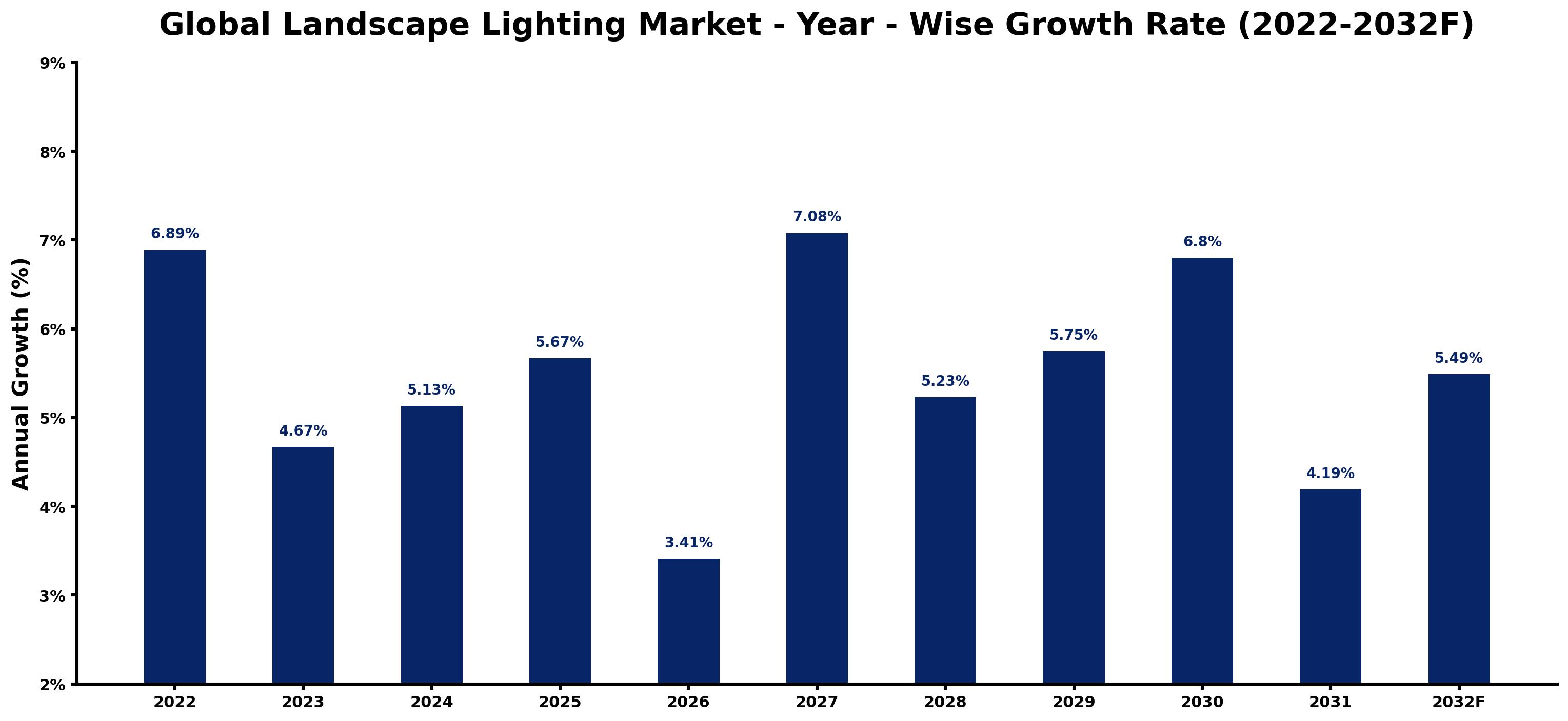 Global Landscape Lighting Market Year-wise Growth Rate and Key Drivers