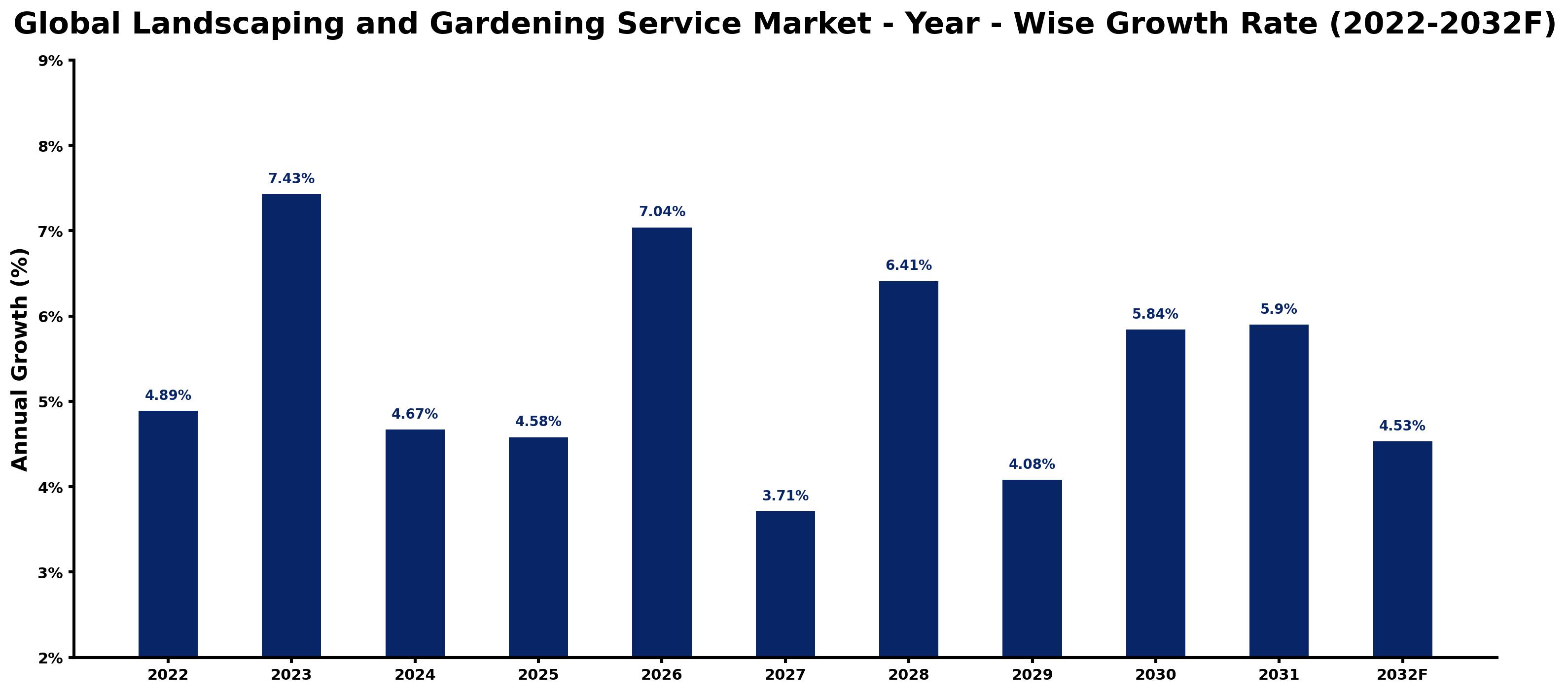 Global Landscaping and Gardening Service Market Year-wise Growth Rate and Key Drivers