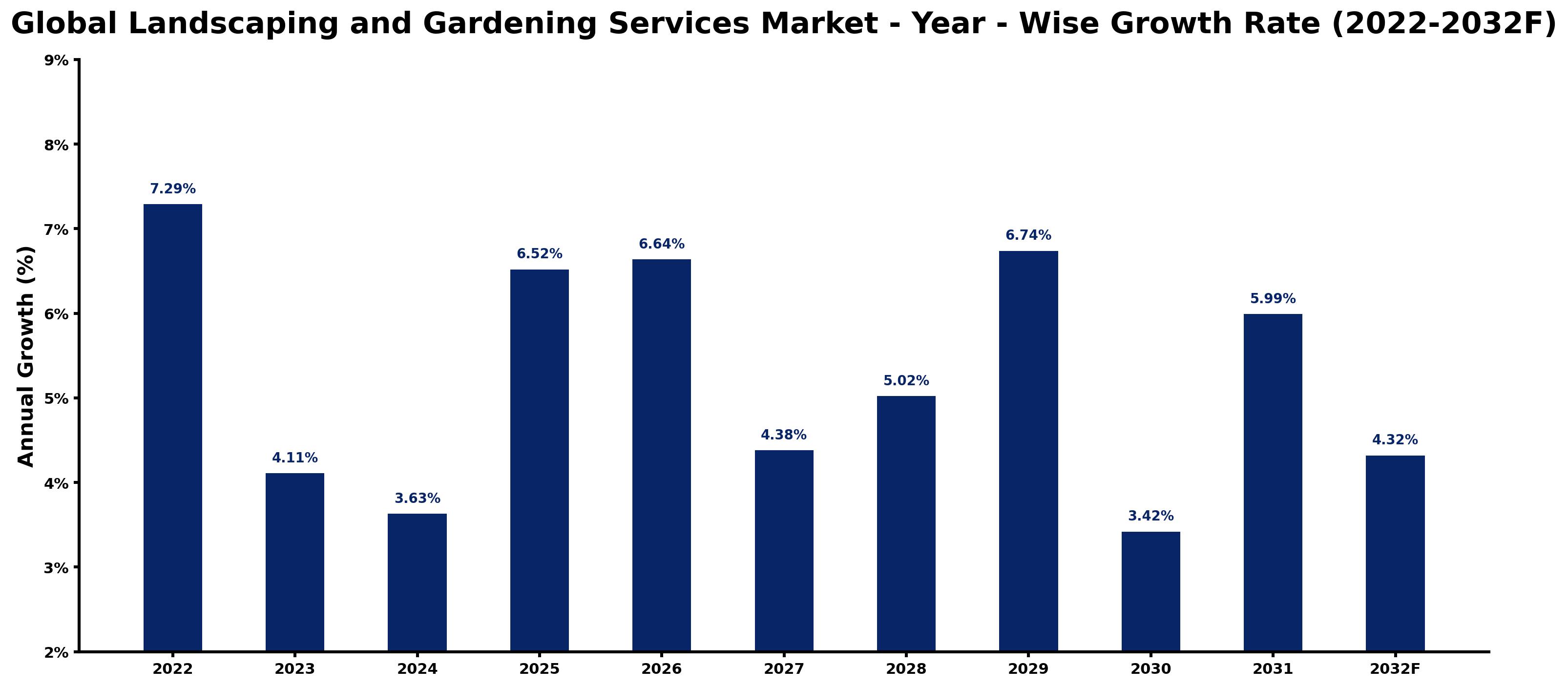 Global Landscaping and Gardening Services Market Year-wise Growth Rate and Key Drivers
