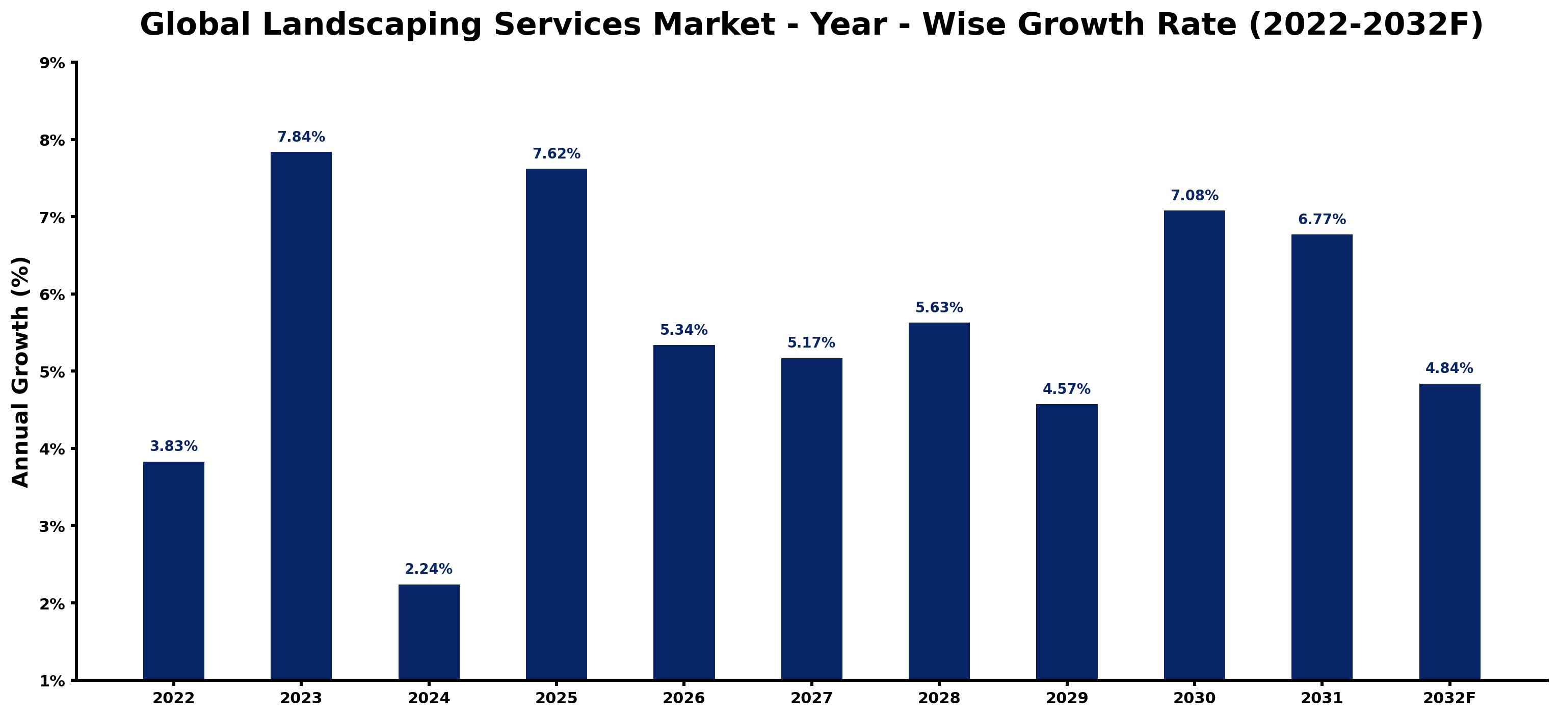 Global Landscaping Services Market Year-wise Growth Rate and Key Drivers