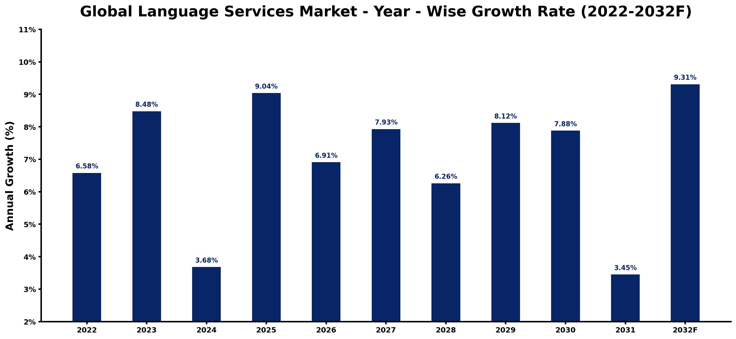 Global Language Services Market Year-wise Growth Rate and Key Drivers