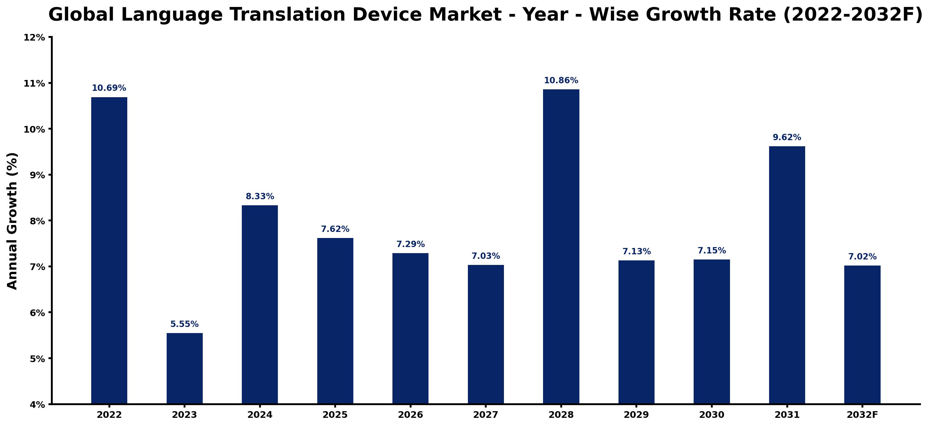 Global Language Translation Device Market Year-wise Growth Rate and Key Drivers