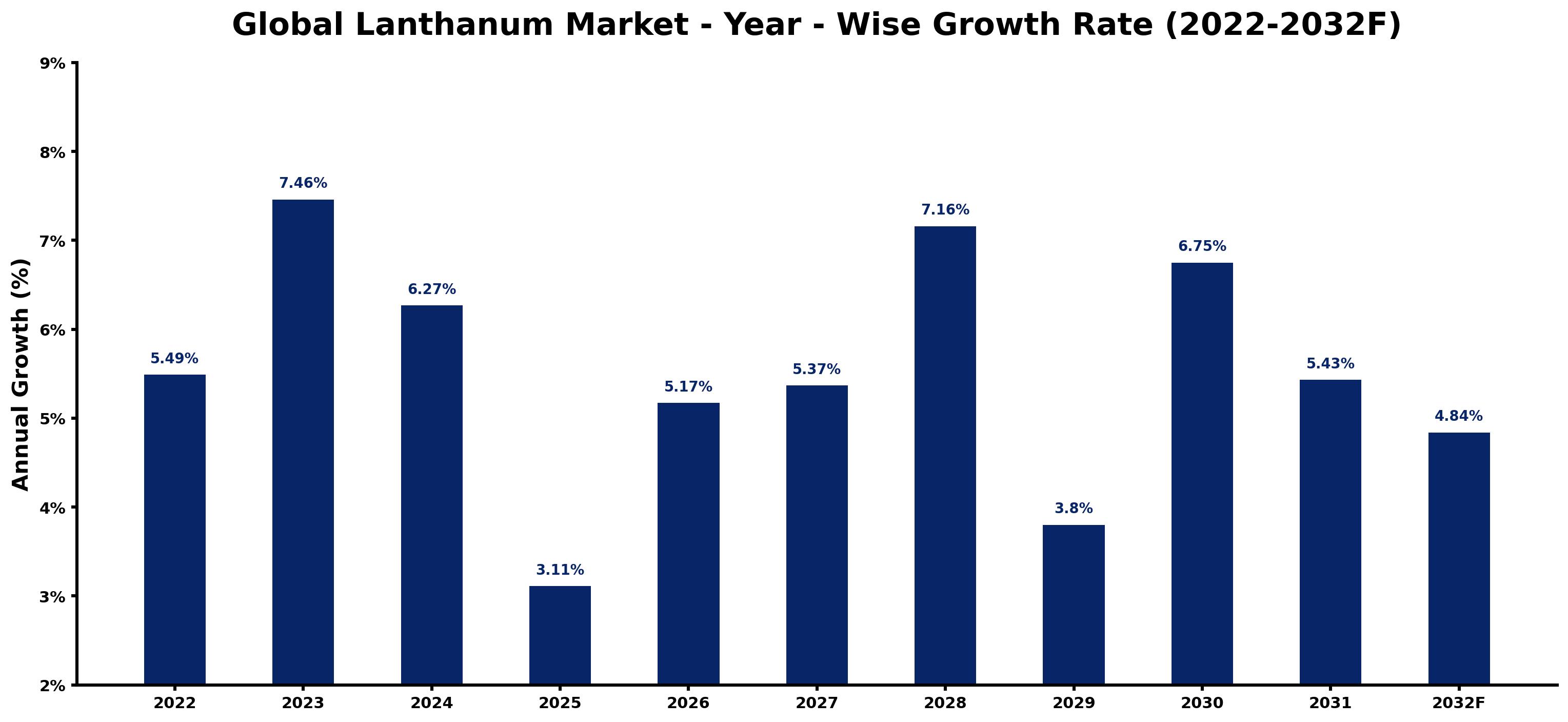 Global Lanthanum Market Year-wise Growth Rate and Key Drivers
