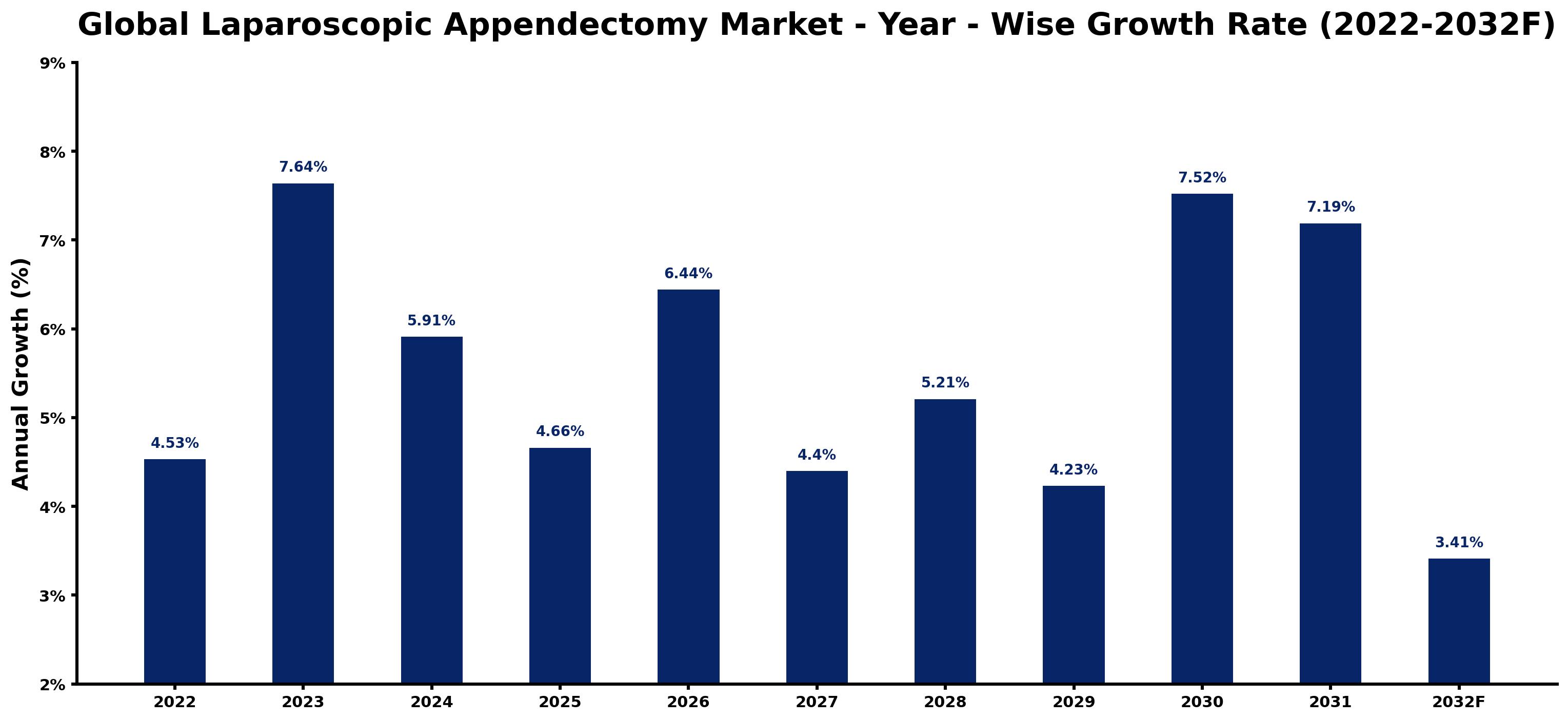 Global Laparoscopic Appendectomy Market Year-wise Growth Rate and Key Drivers
