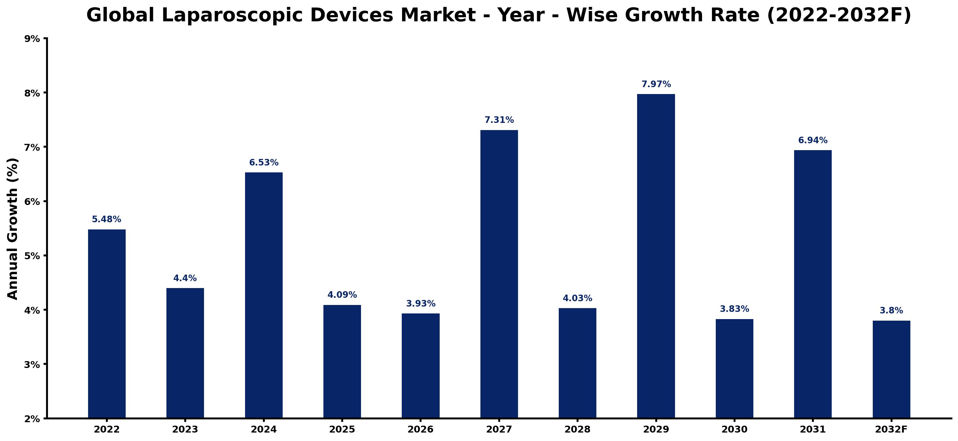 Global Laparoscopic Devices Market Year-wise Growth Rate and Key Drivers