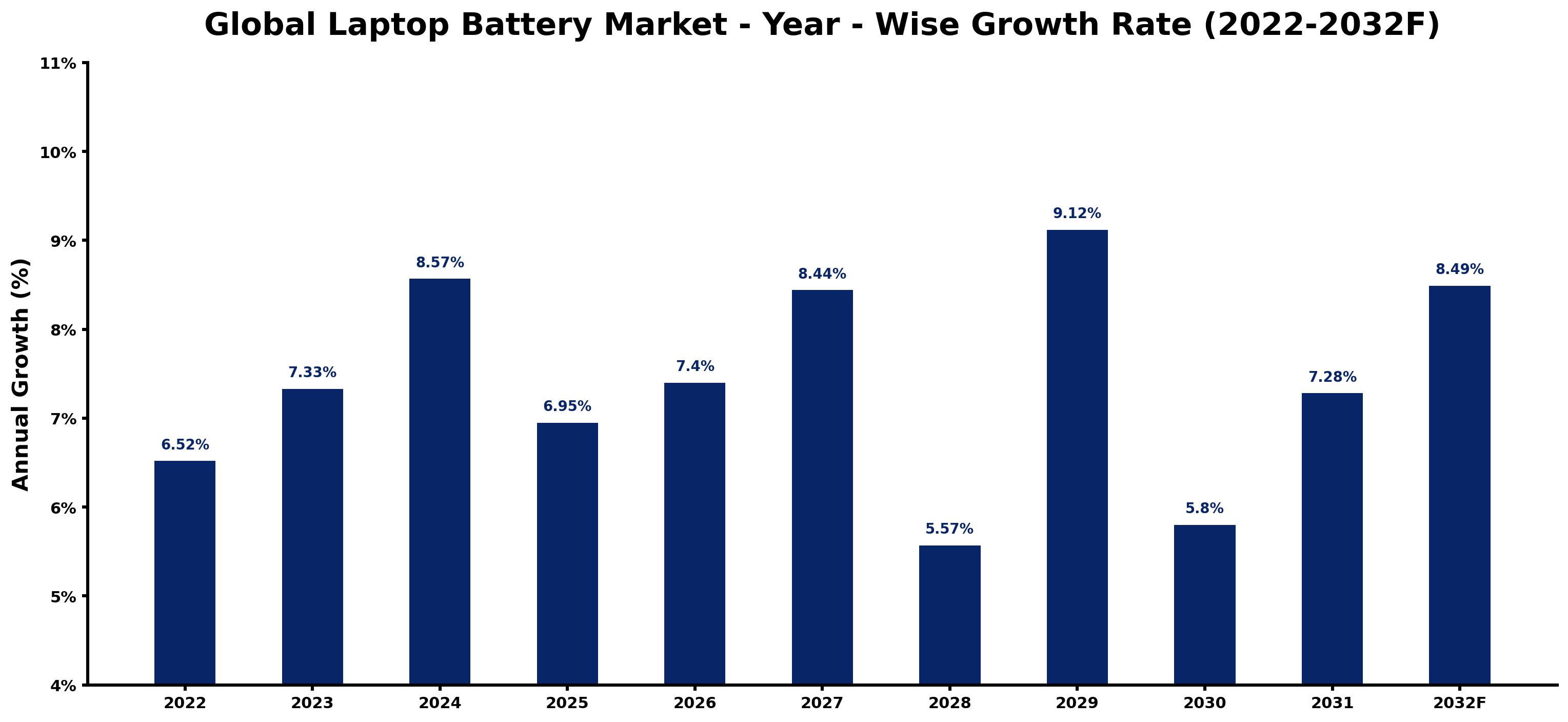 Global Laptop Battery Market Year-wise Growth Rate and Key Drivers