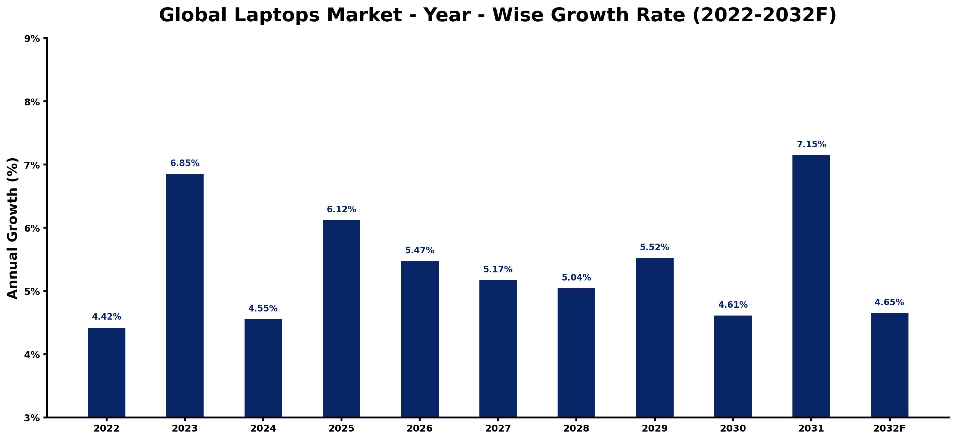 Global Laptops Market Year-wise Growth Rate and Key Drivers