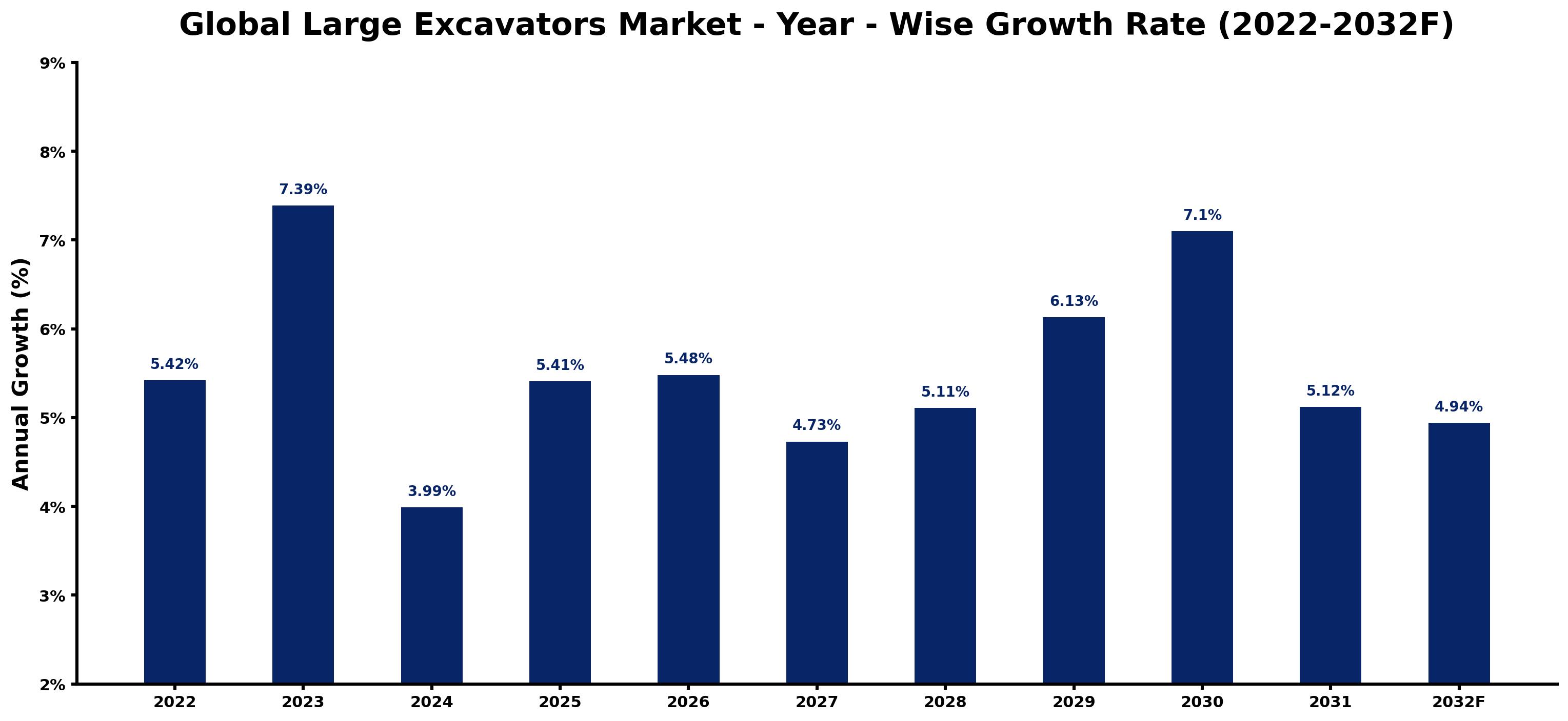 Global Large Excavators Market Year-wise Growth Rate and Key Drivers