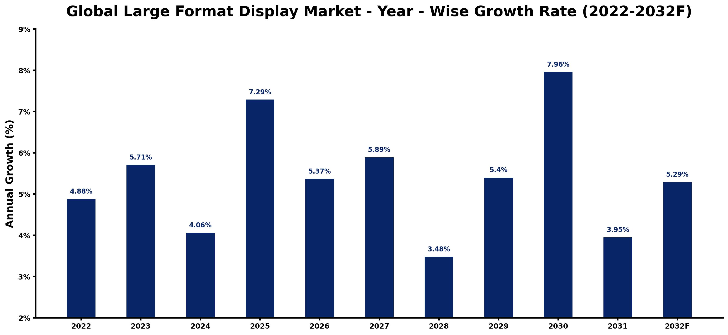 Global Large Format Display Market Year-wise Growth Rate and Key Drivers