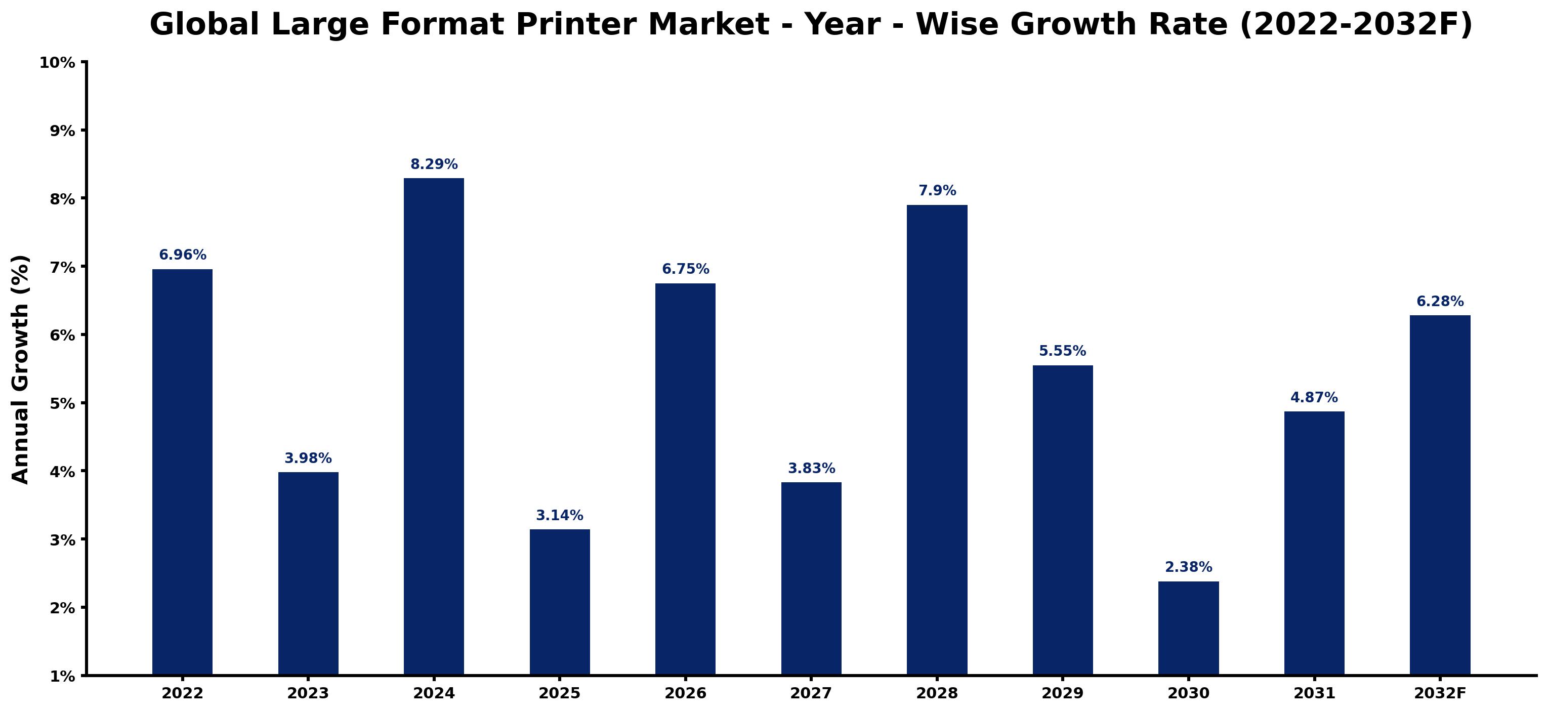 Global Large Format Printer Market Year-wise Growth Rate and Key Drivers