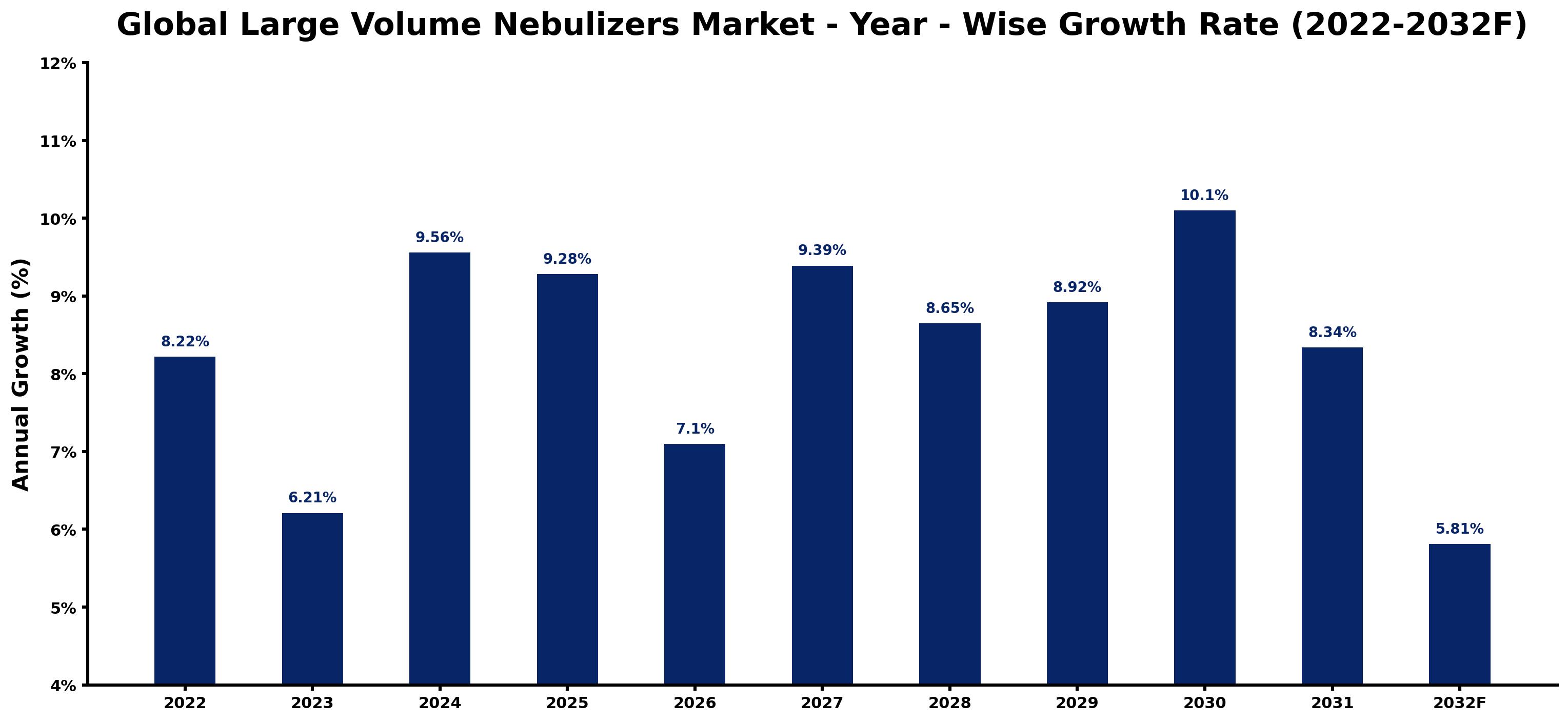 Global Large Volume Nebulizers Market Year-wise Growth Rate and Key Drivers