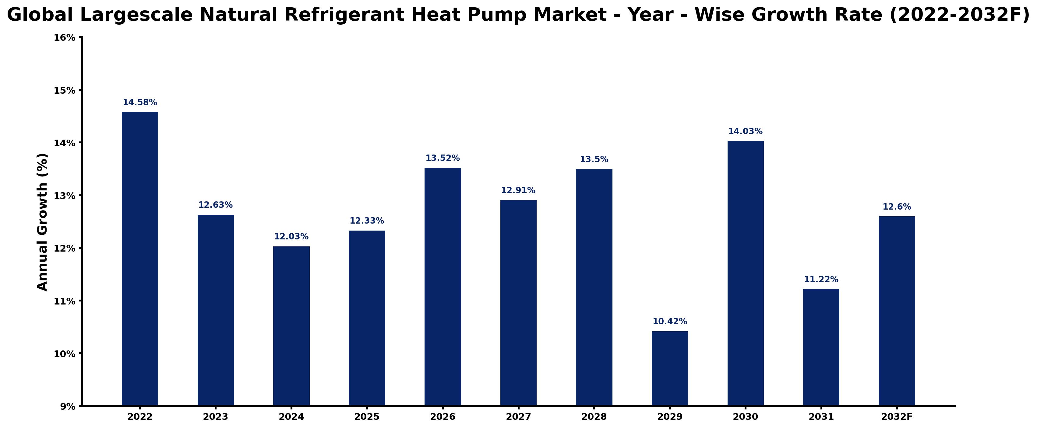 Global Largescale Natural Refrigerant Heat Pump Market Year-wise Growth Rate and Key Drivers