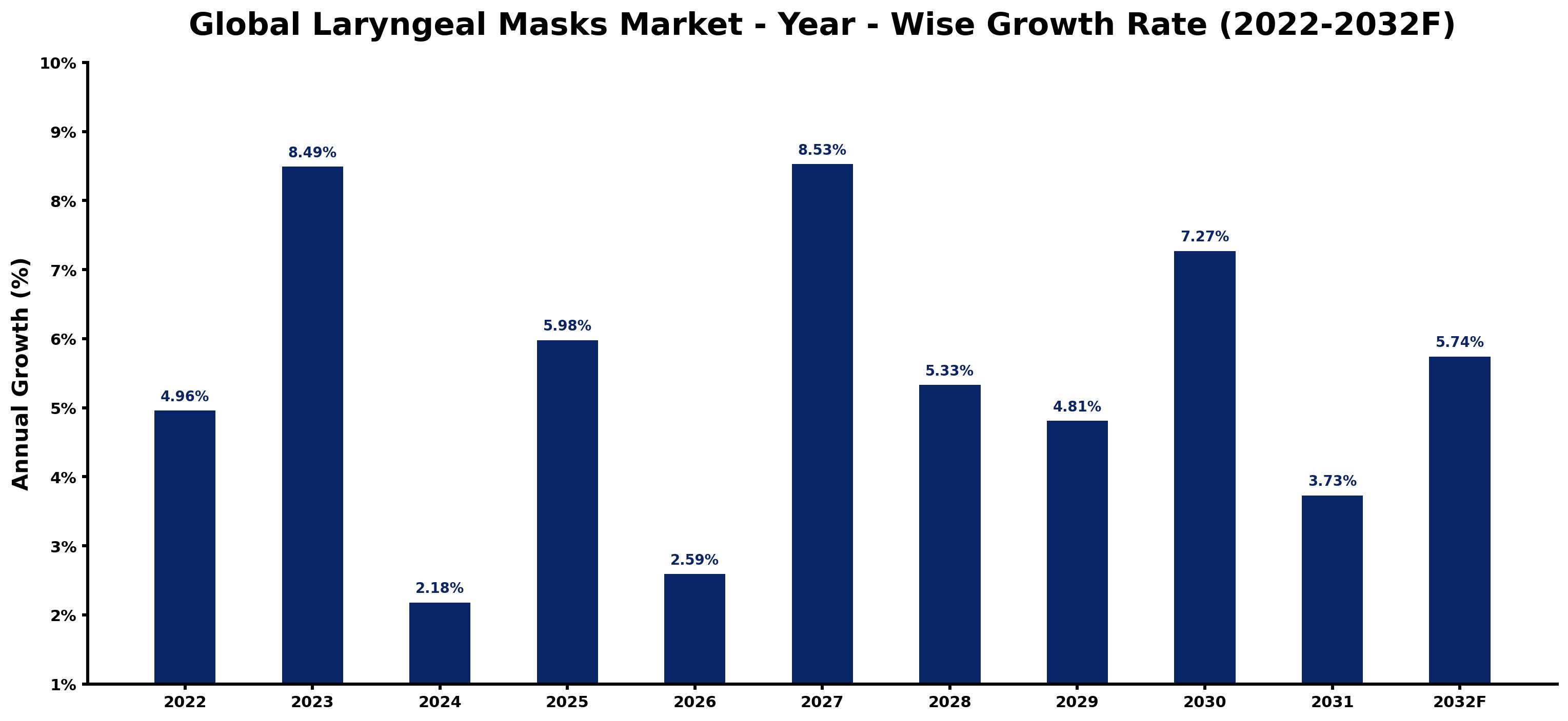 Global Laryngeal Masks Market Year-wise Growth Rate and Key Drivers