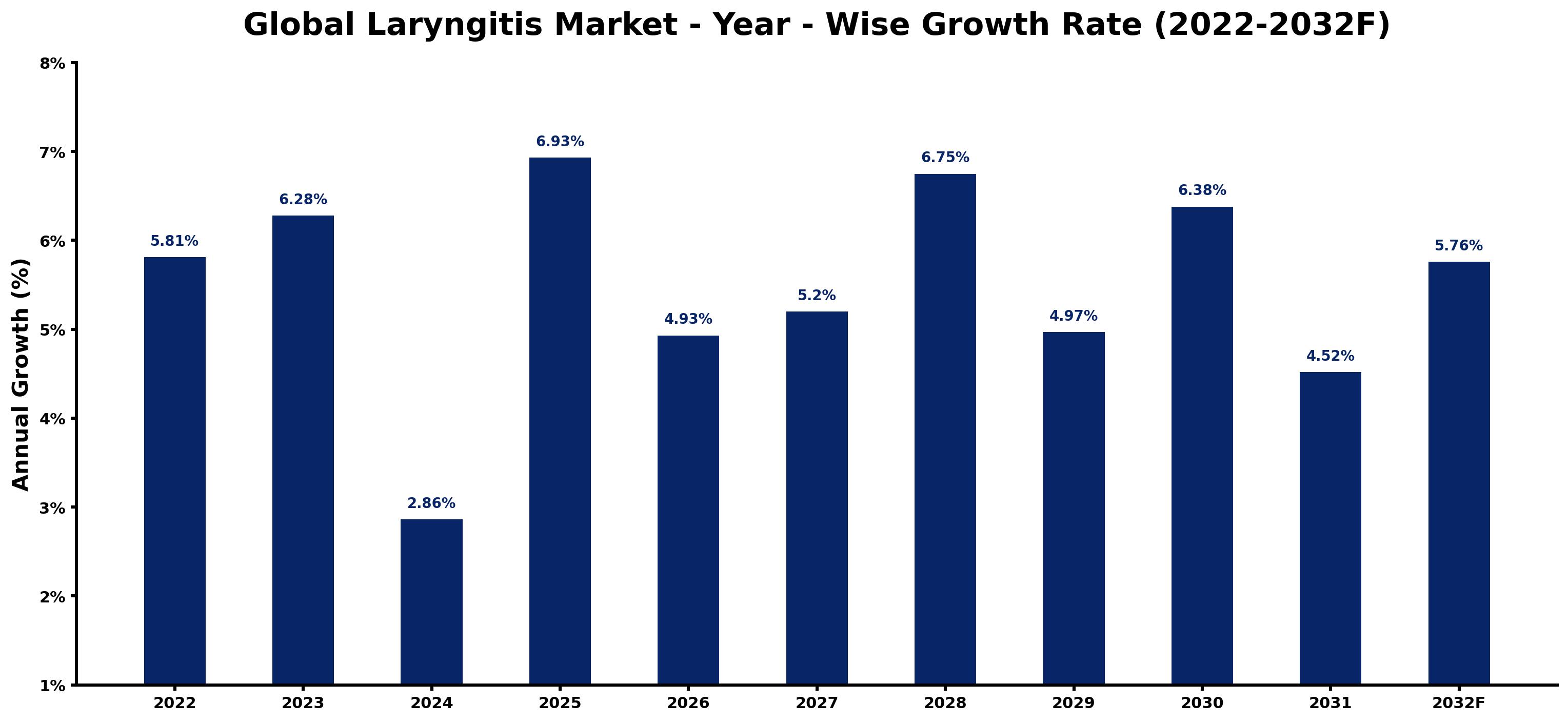 Global Laryngitis Market Year-wise Growth Rate and Key Drivers