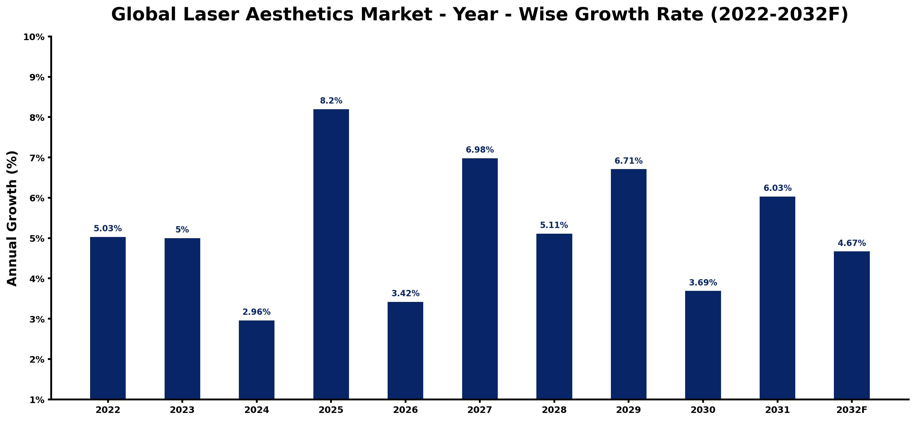 Global Laser Aesthetics Market Year-wise Growth Rate and Key Drivers
