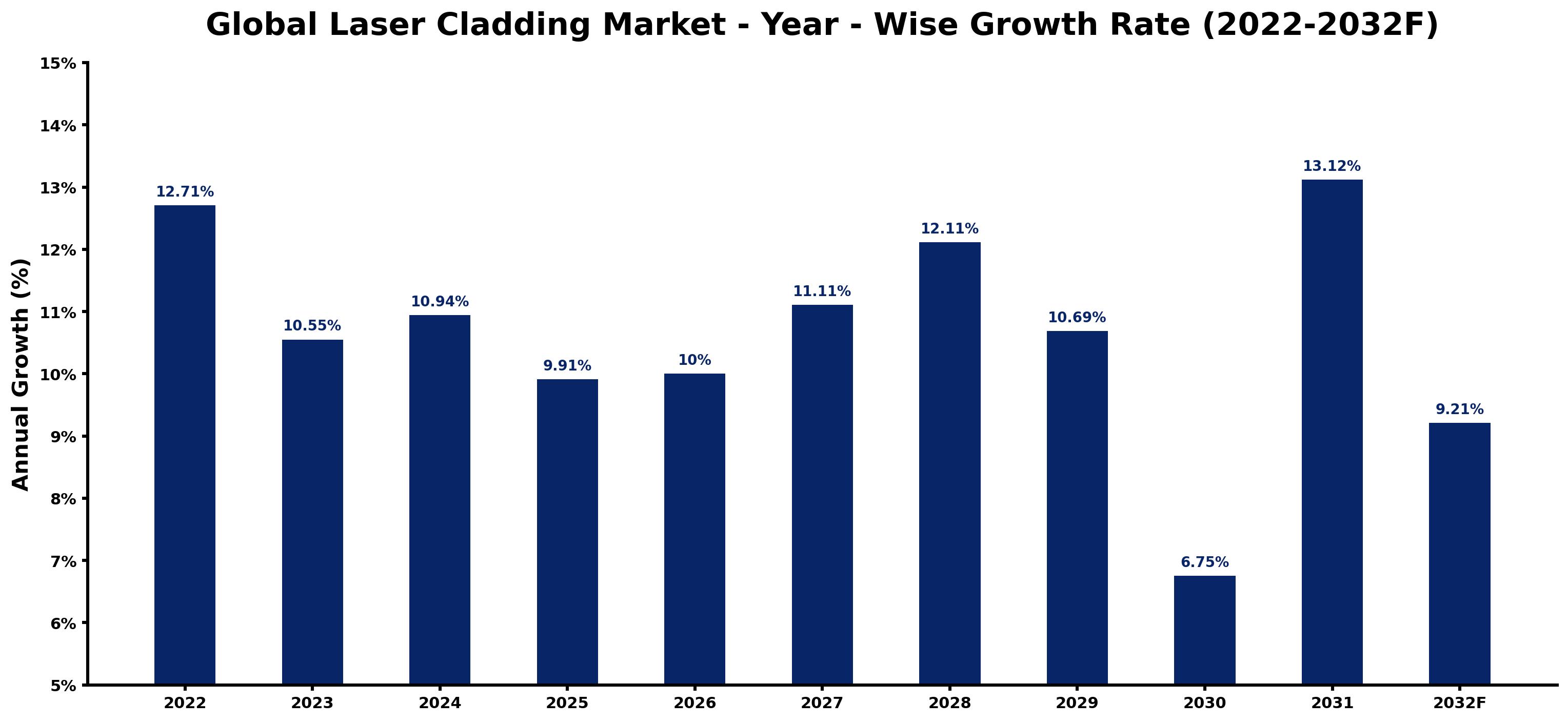Global Laser Cladding Market Year-wise Growth Rate and Key Drivers