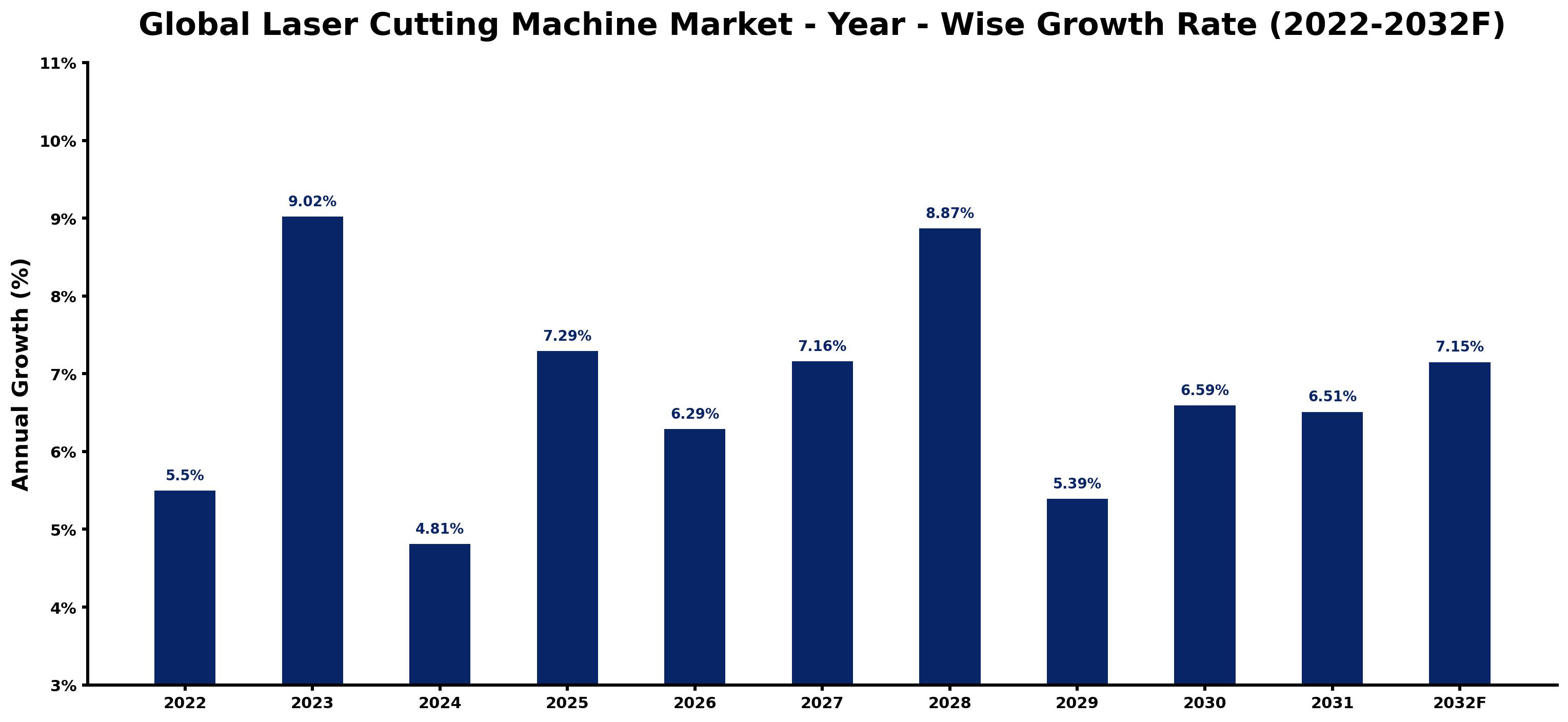 Global Laser Cutting Machine Market Year-wise Growth Rate and Key Drivers