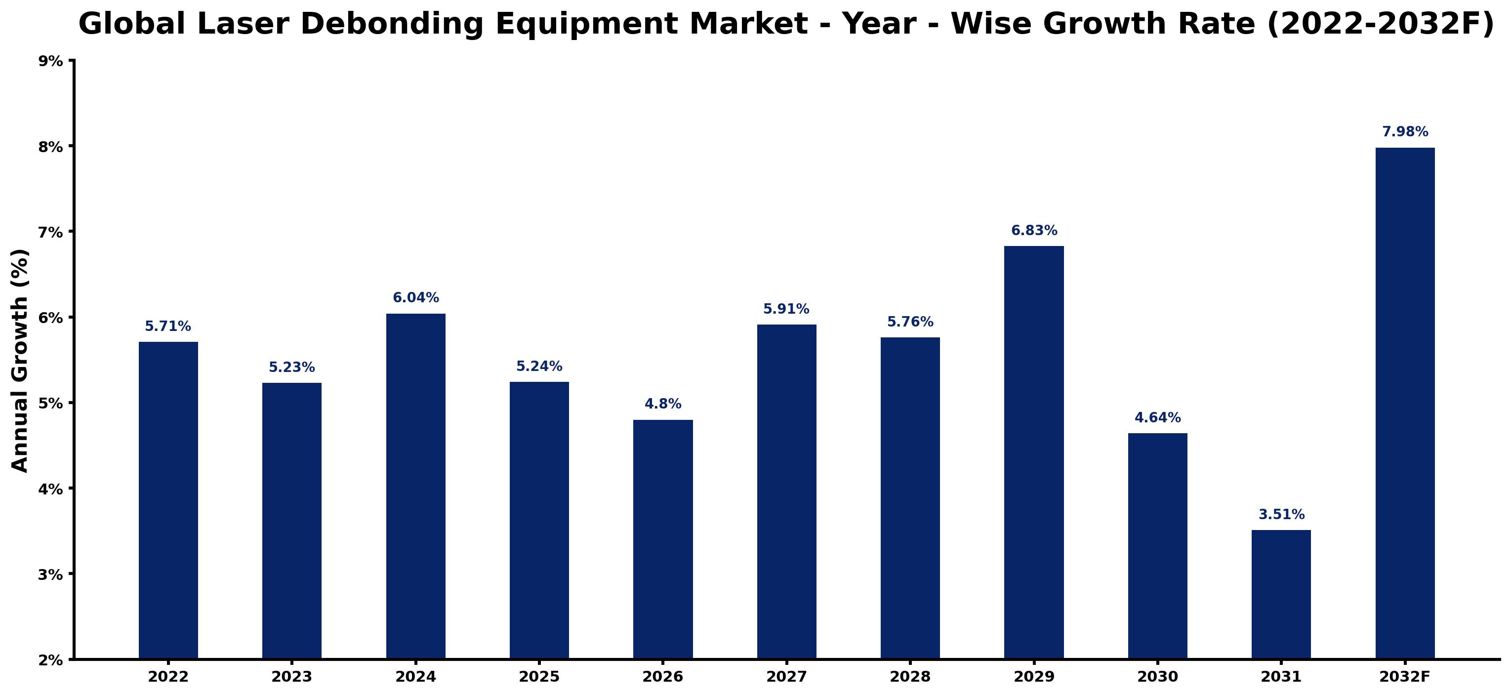 Global Laser Debonding Equipment Market Year-wise Growth Rate and Key Drivers