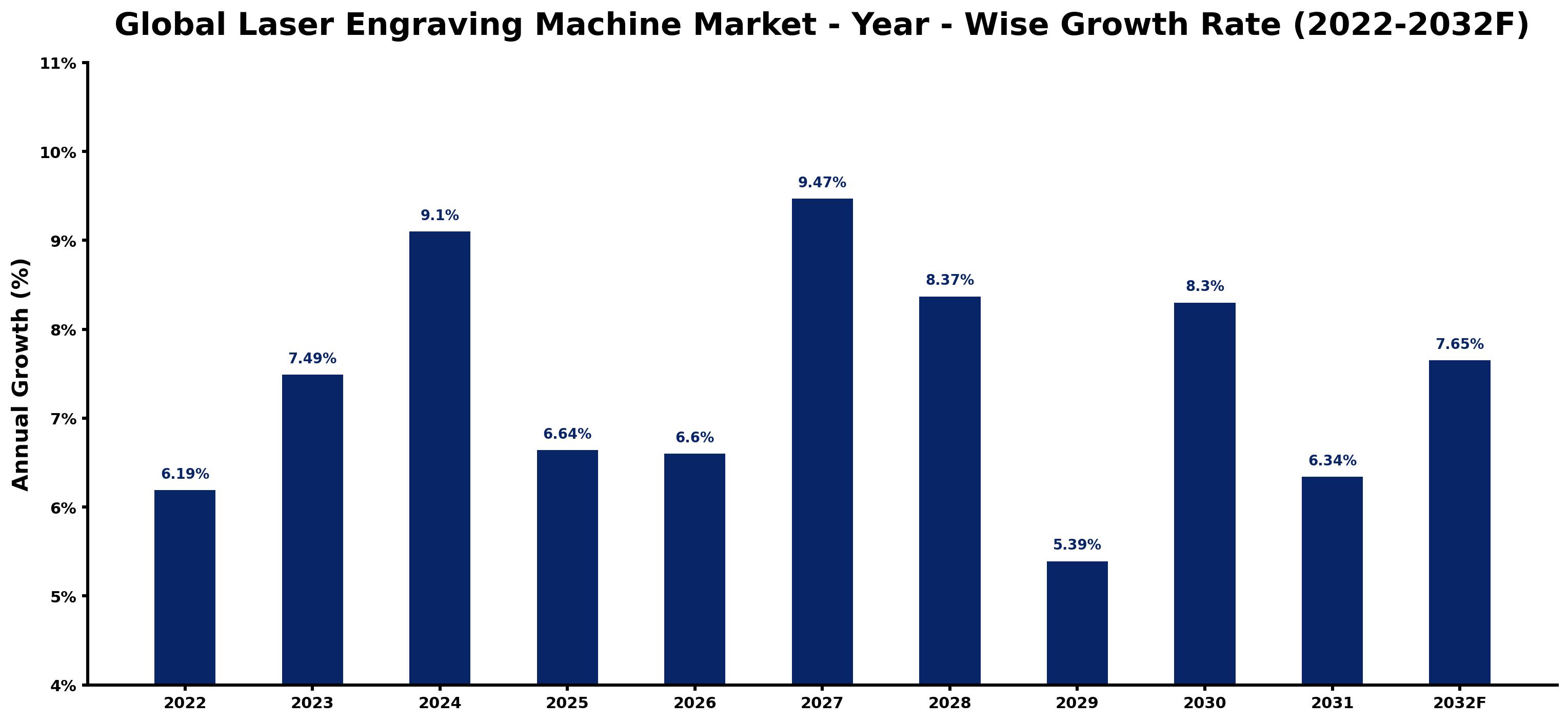 Global Laser Engraving Machine Market Year-wise Growth Rate and Key Drivers