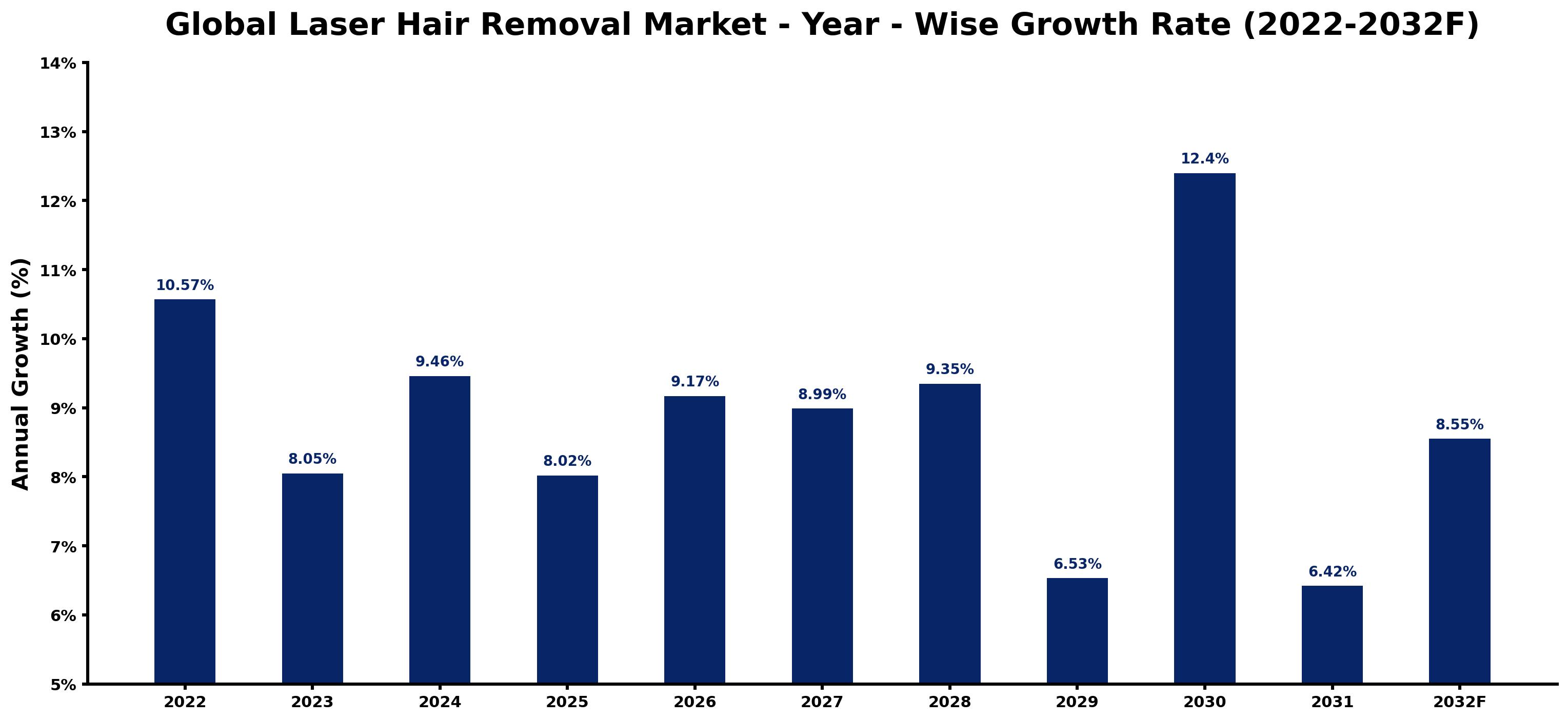 Global Laser Hair Removal Market Year-wise Growth Rate and Key Drivers