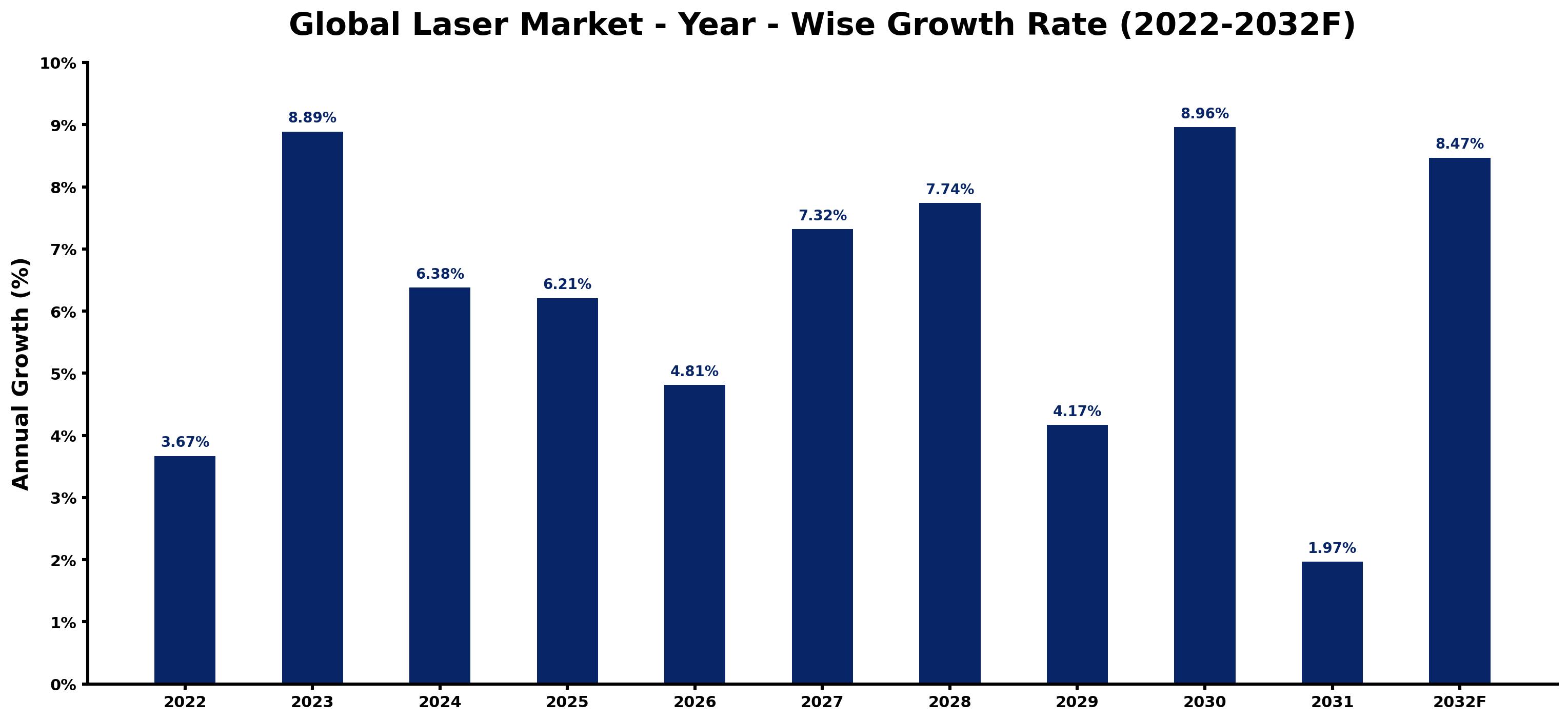 Global Laser Market Year-wise Growth Rate and Key Drivers