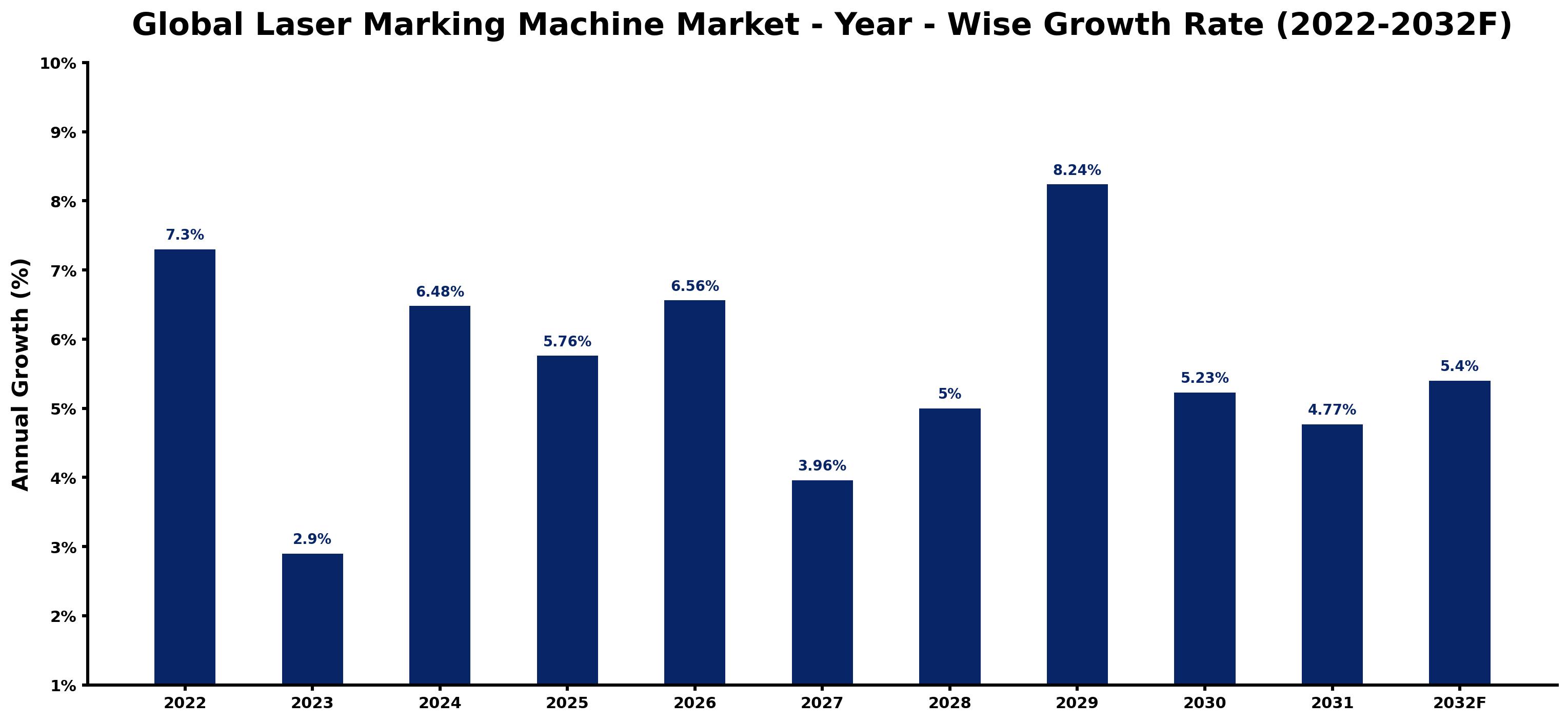 Global Laser Marking Machine Market Year-wise Growth Rate and Key Drivers