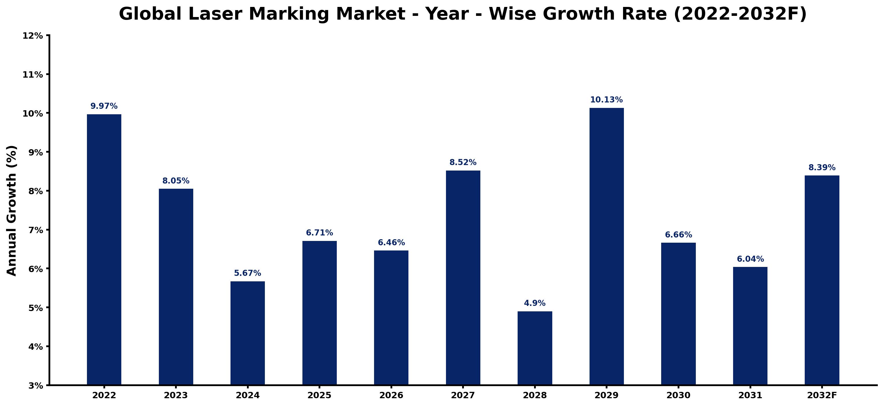 Global Laser Marking Market Year-wise Growth Rate and Key Drivers
