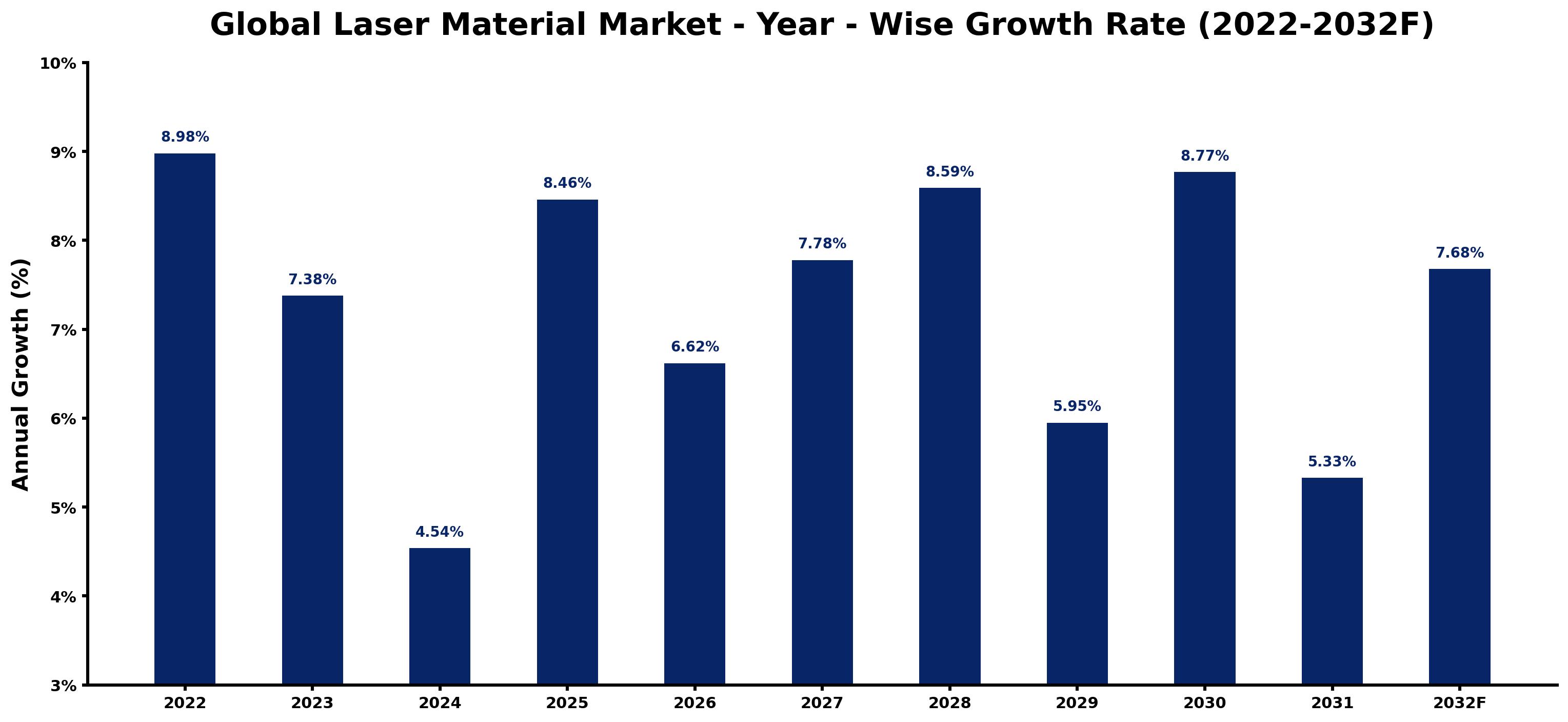 Global Laser Material Market Year-wise Growth Rate and Key Drivers