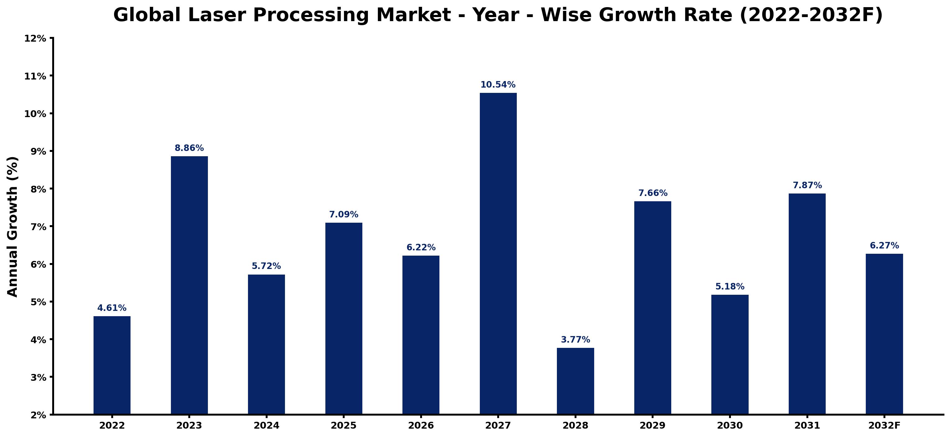 Global Laser Processing Market Year-wise Growth Rate and Key Drivers
