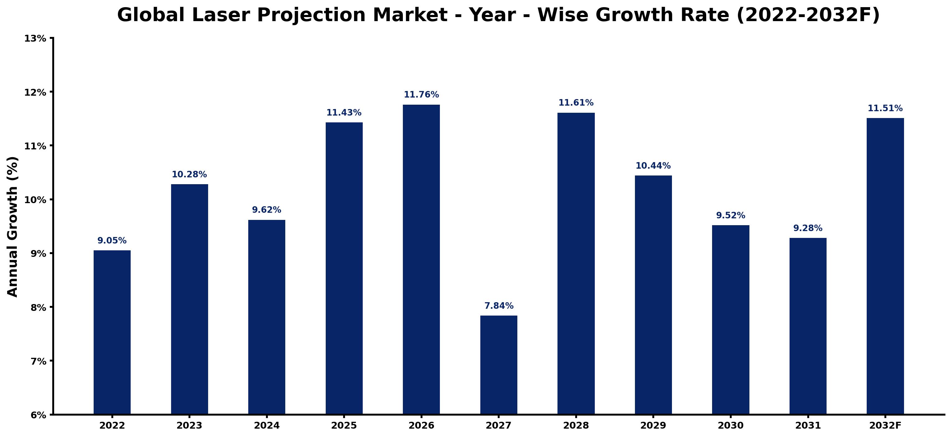 Global Laser Projection Market Year-wise Growth Rate and Key Drivers