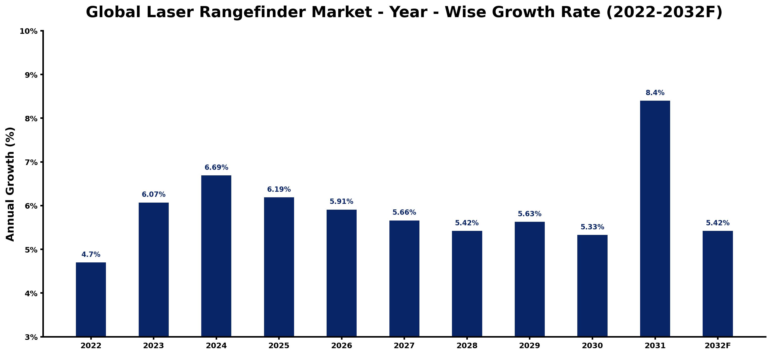 Global Laser Rangefinder Market Year-wise Growth Rate and Key Drivers