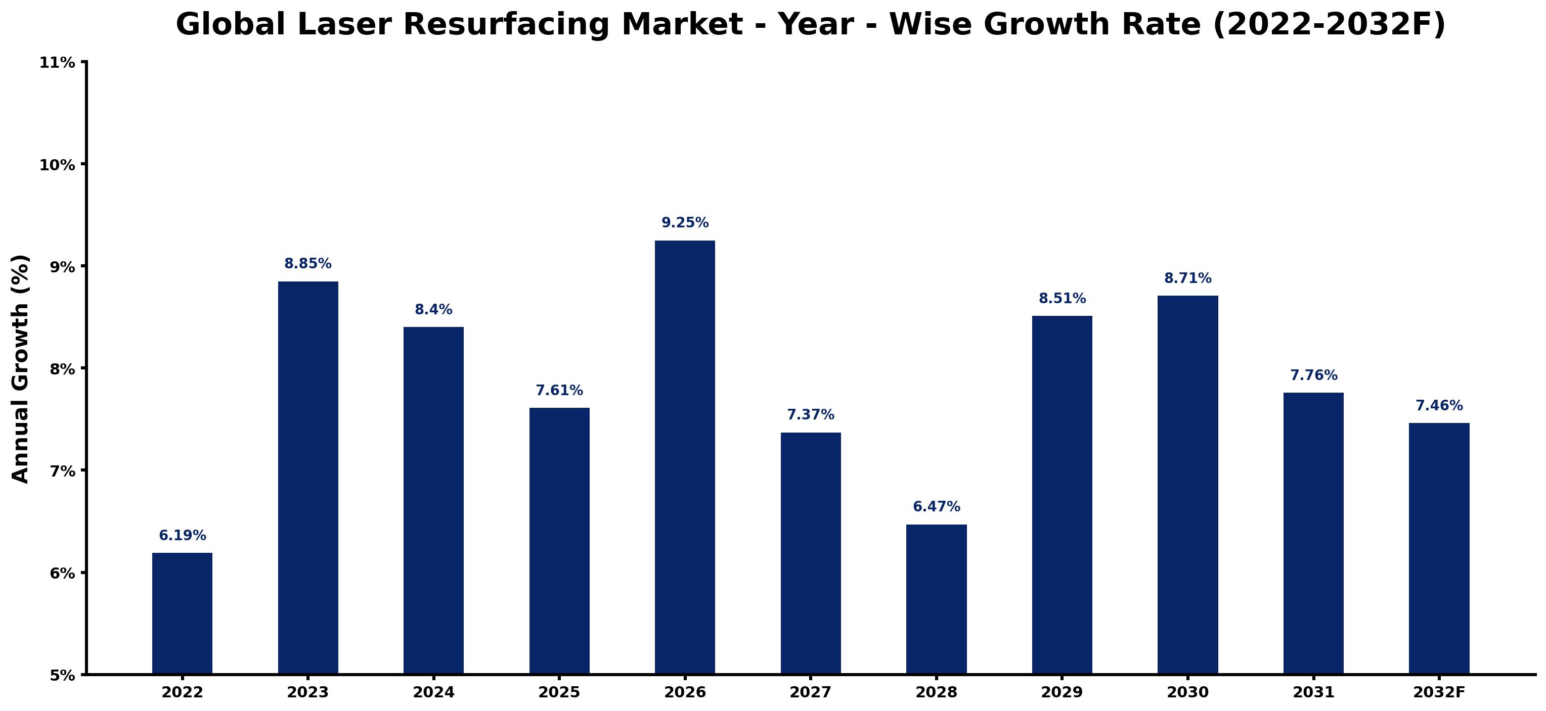 Global Laser Resurfacing Market Year-wise Growth Rate and Key Drivers