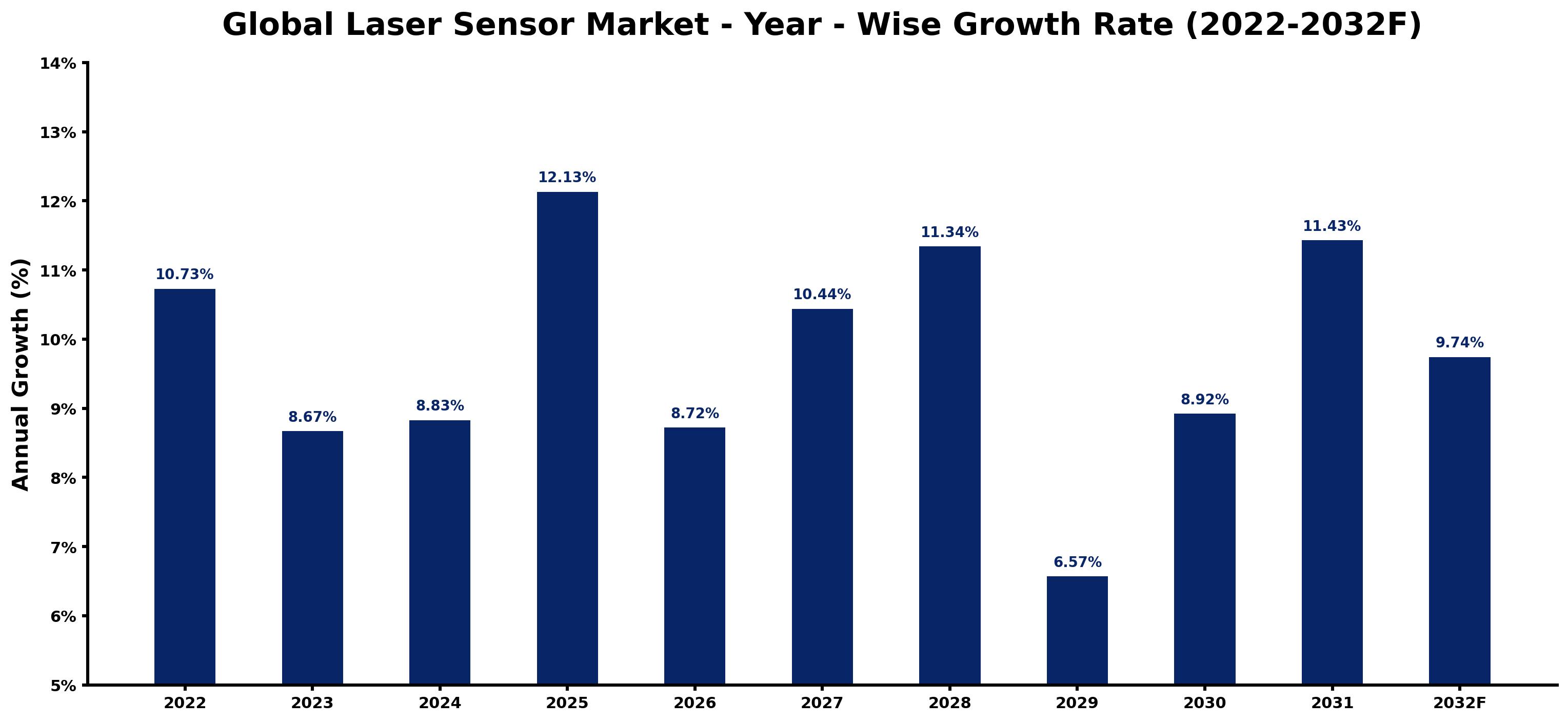 Global Laser Sensor Market Year-wise Growth Rate and Key Drivers